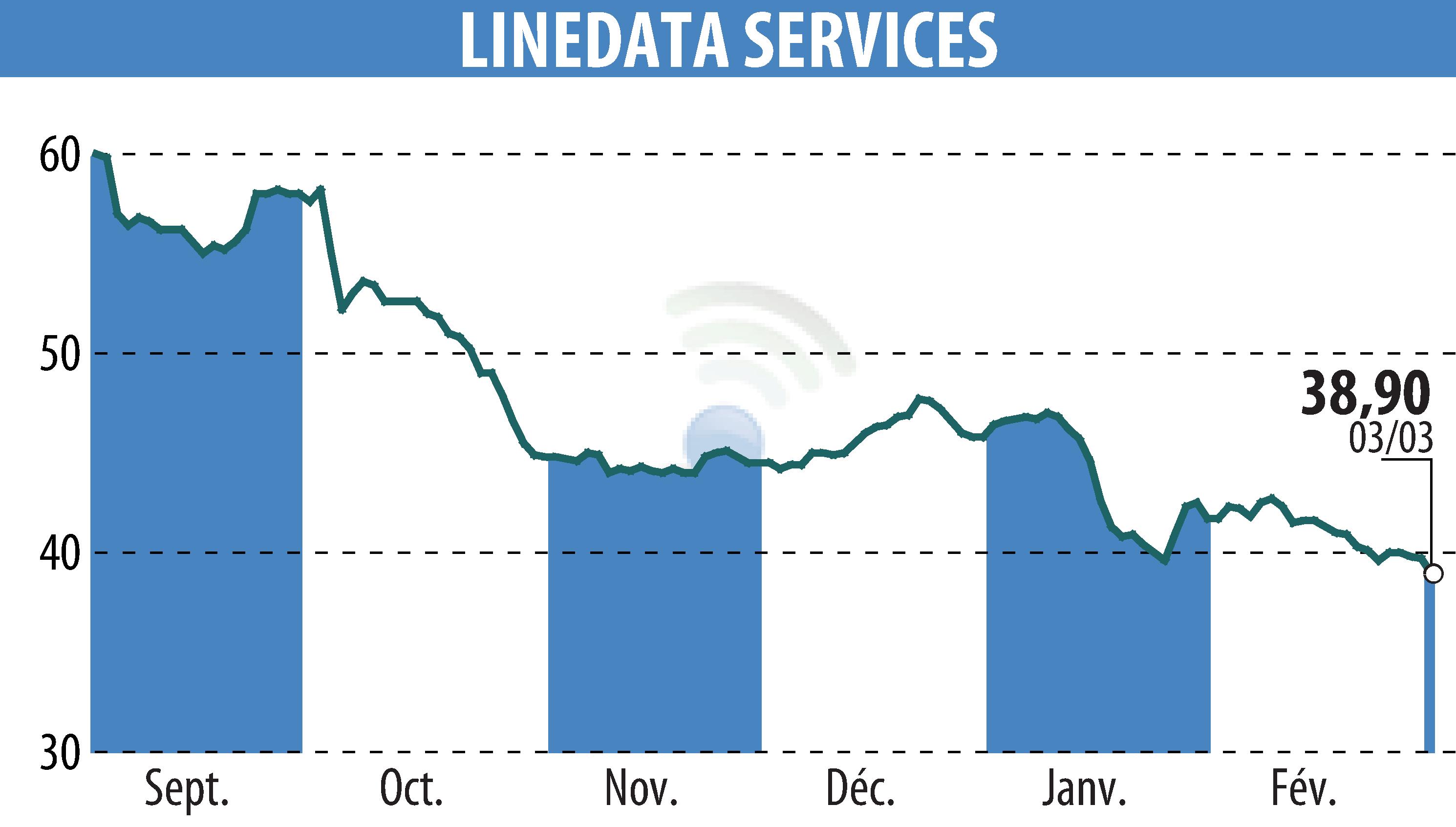 Stock price chart of LINEDATA SERVICES (EPA:LIN) showing fluctuations.
