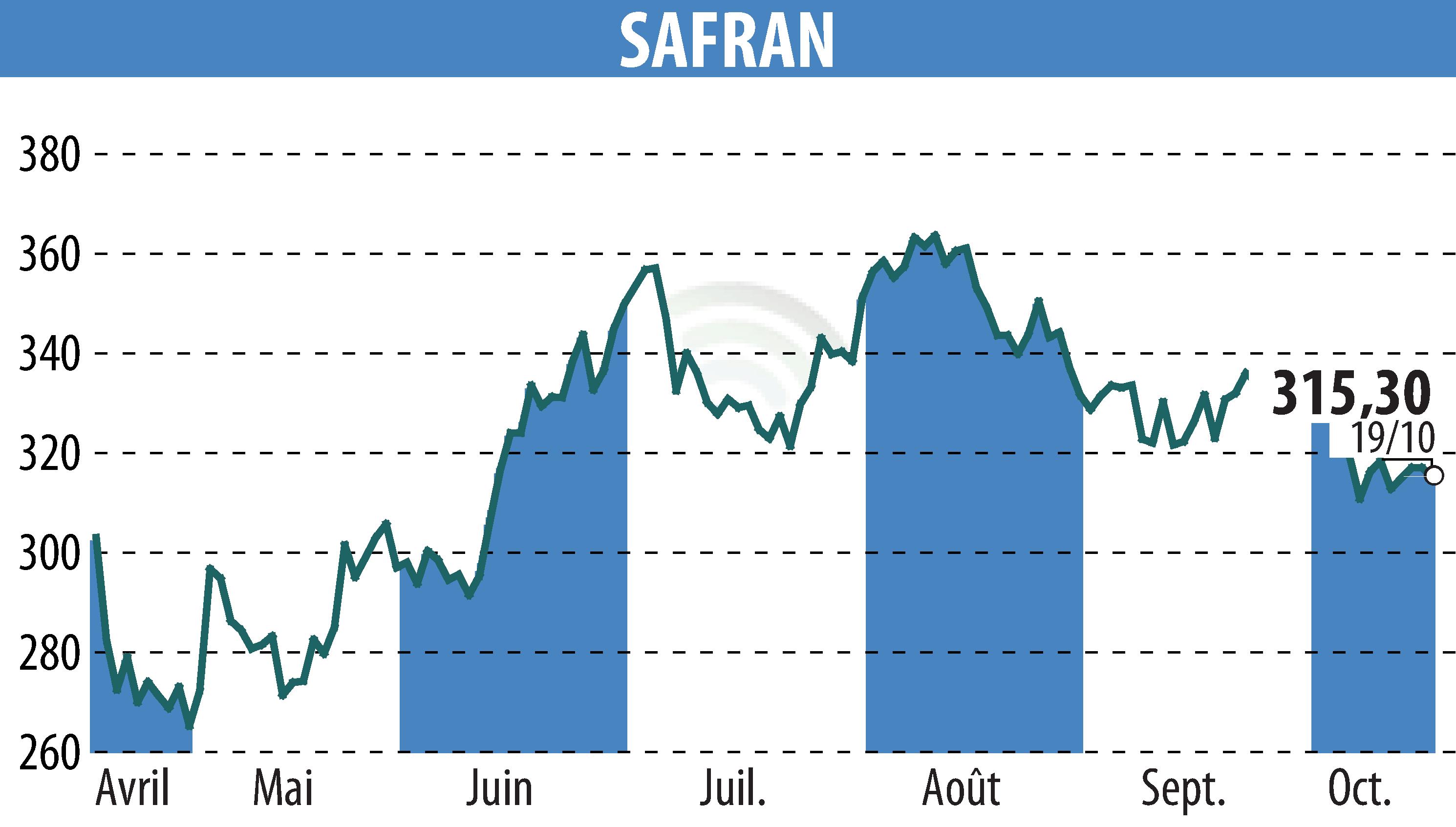 Stock price chart of SAFRAN (EPA:SAF) showing fluctuations.