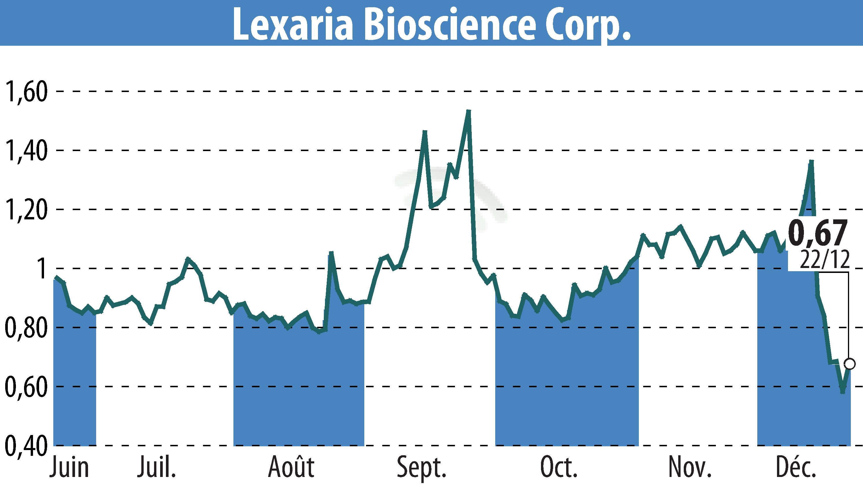 Graphique de l'évolution du cours de l'action Lexaria Bioscience Corp. (EBR:LEXX).