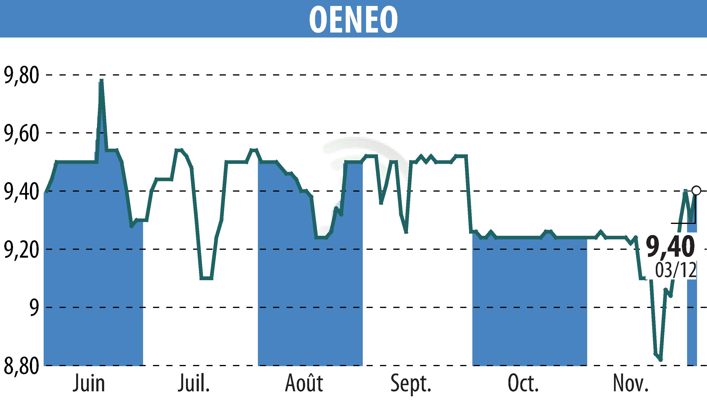 Stock price chart of OENEO (EPA:SBT) showing fluctuations.