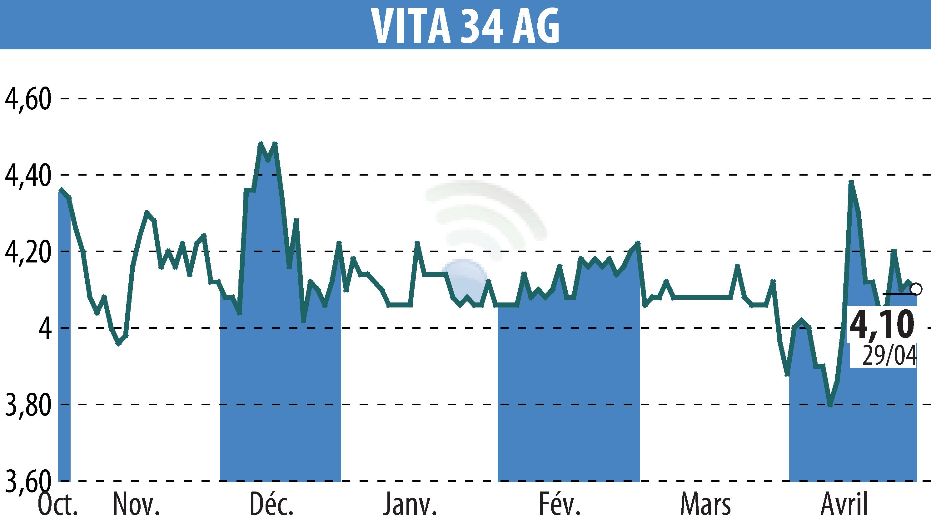 Stock price chart of Vita 34 AG (EBR:V3V) showing fluctuations.