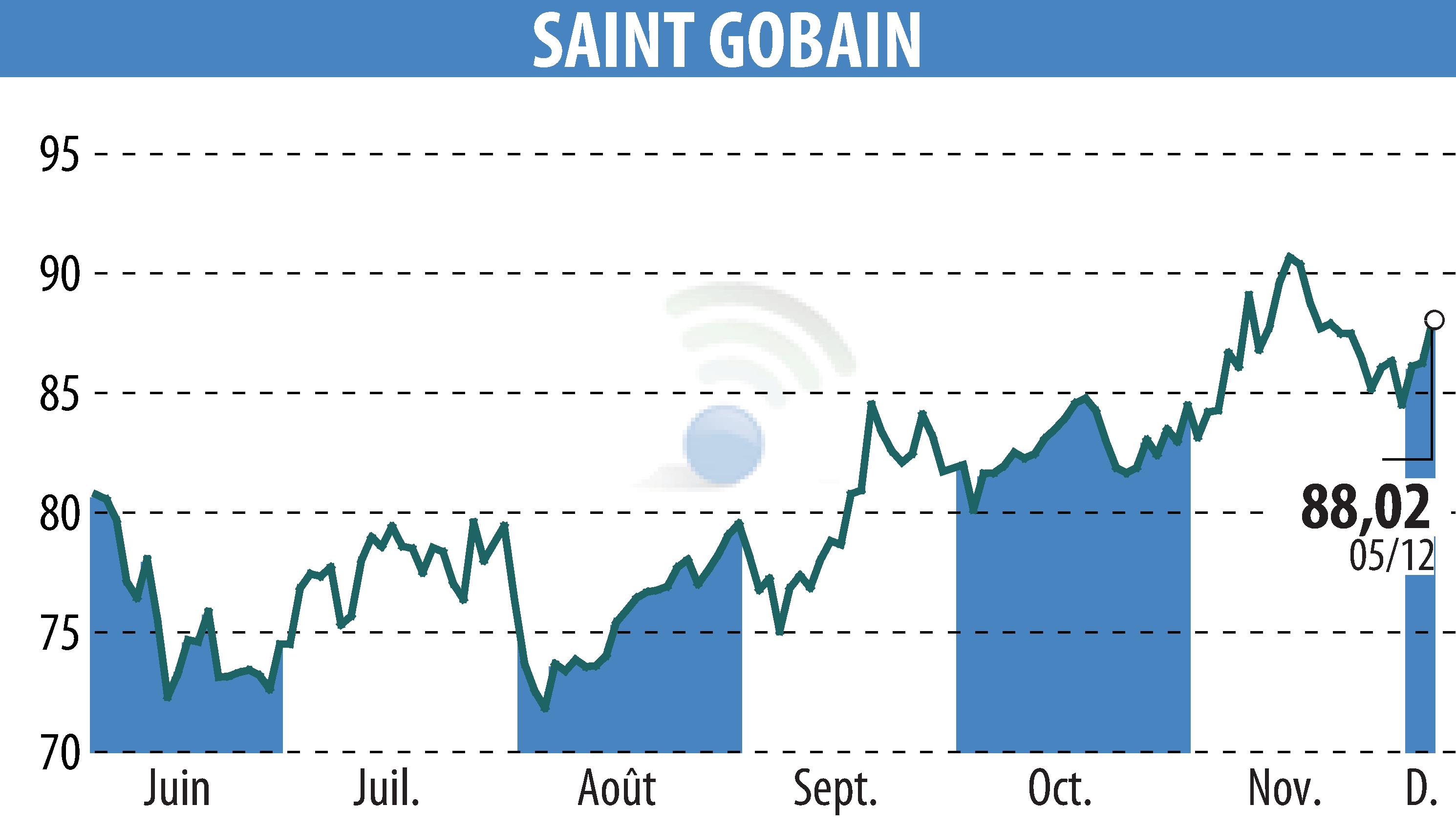 Graphique de l'évolution du cours de l'action SAINT-GOBAIN (EPA:SGO).