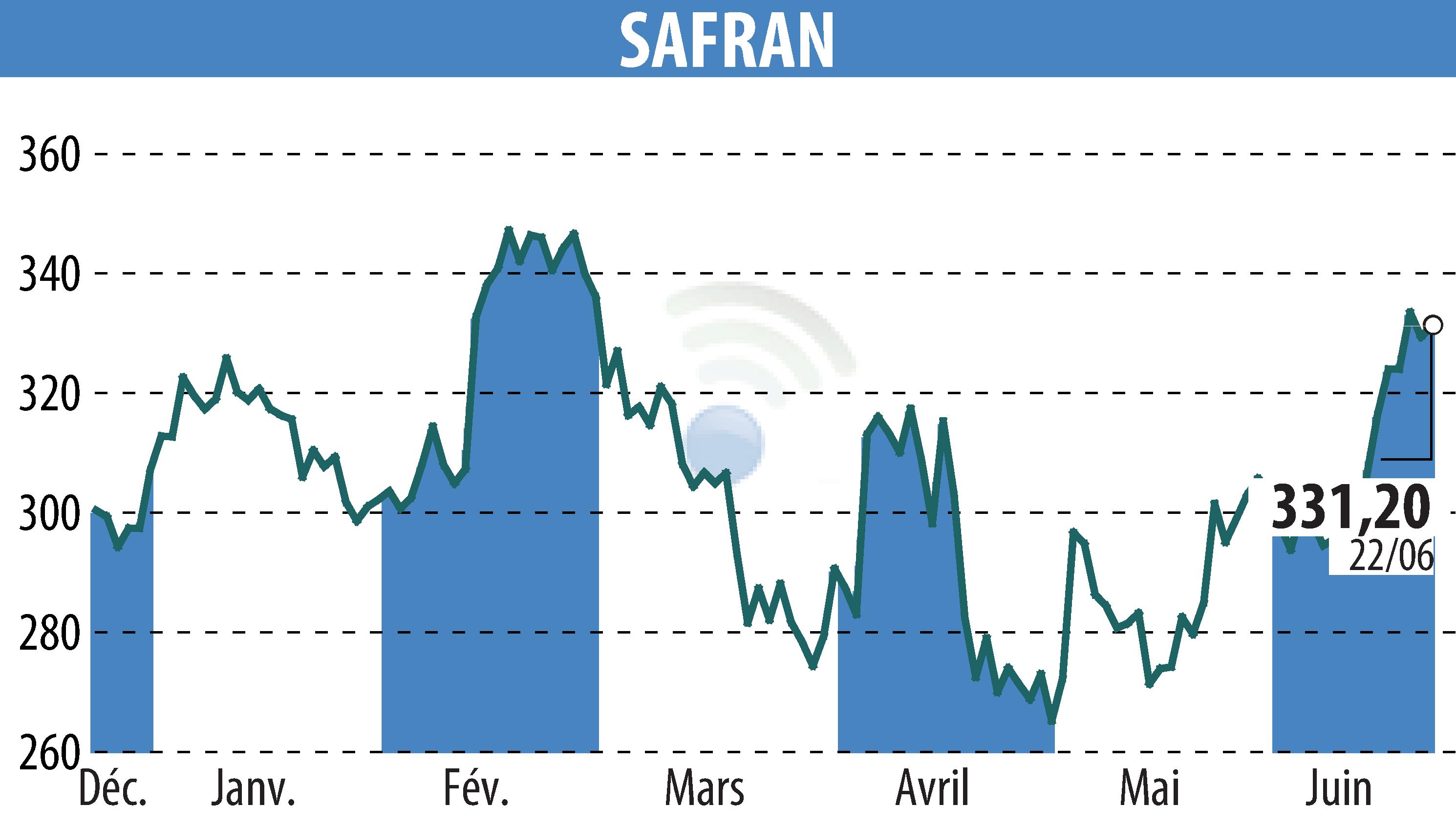 Graphique de l'évolution du cours de l'action SAFRAN (EPA:SAF).