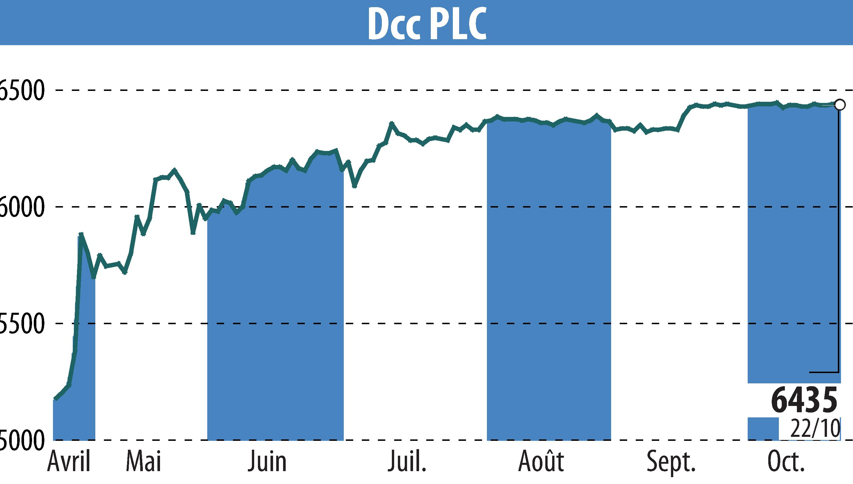 Stock price chart of DCC Plc (EBR:DCC) showing fluctuations.
