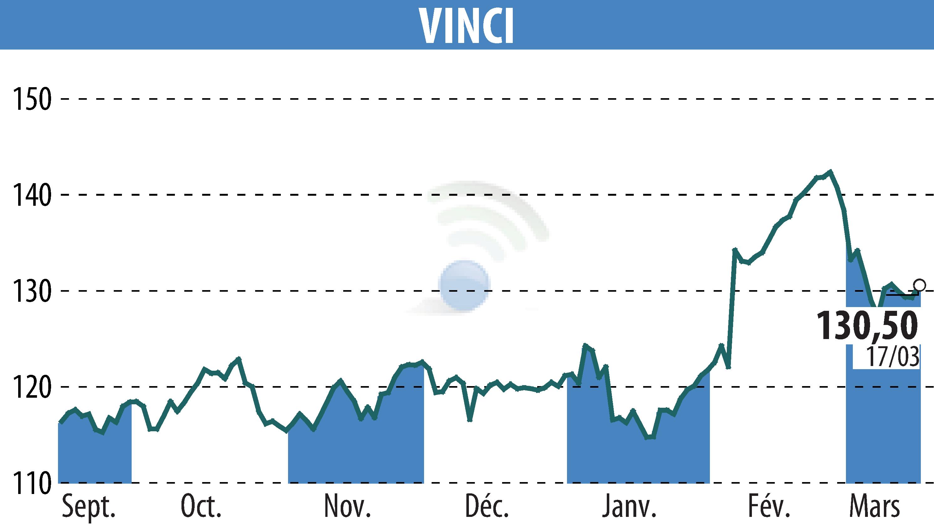 Stock price chart of VINCI (EPA:DG) showing fluctuations.