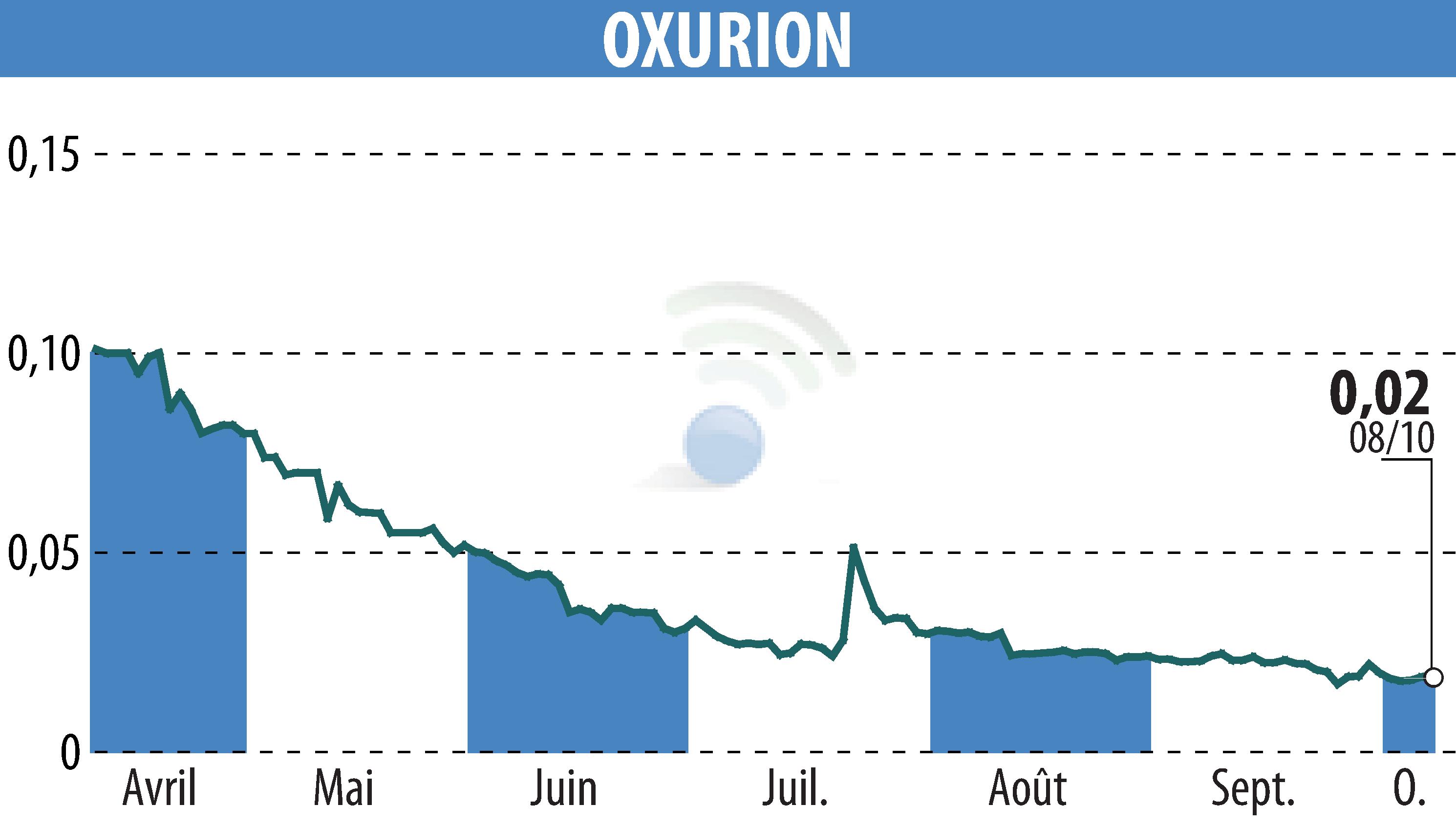 Stock price chart of OXURION (EBR:OXUR) showing fluctuations.