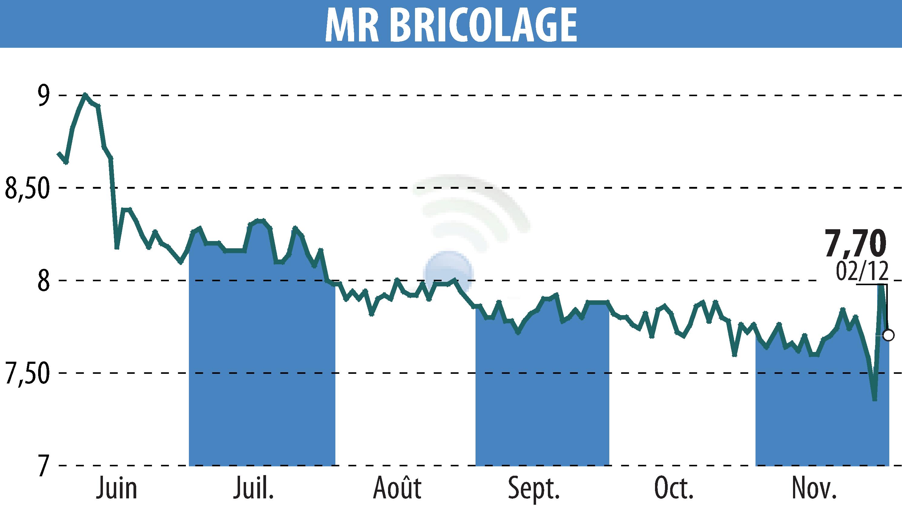 Graphique de l'évolution du cours de l'action MR BRICOLAGE (EPA:ALMRB).