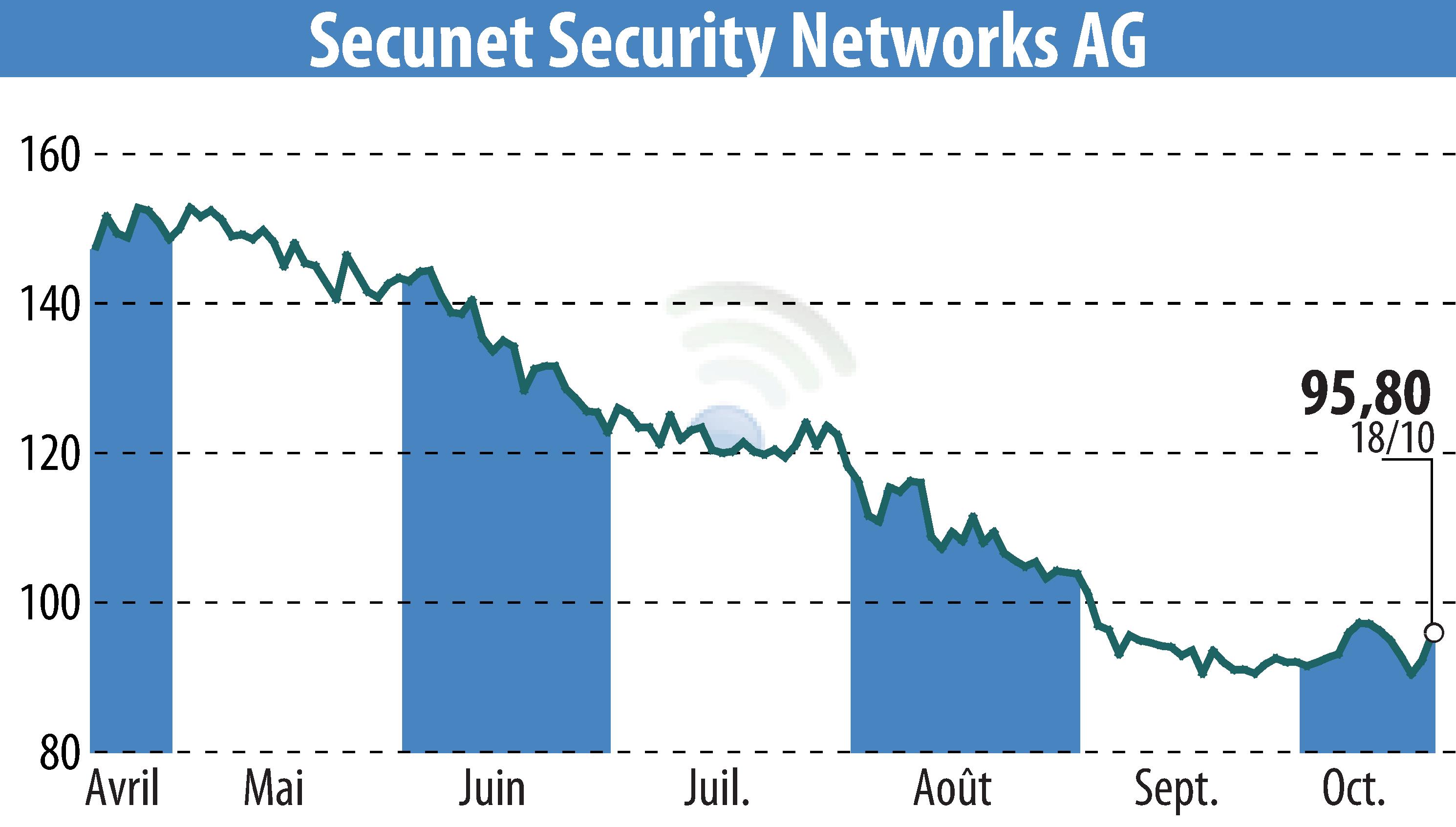 Stock price chart of Secunet Security Networks AG (EBR:YSN) showing fluctuations.