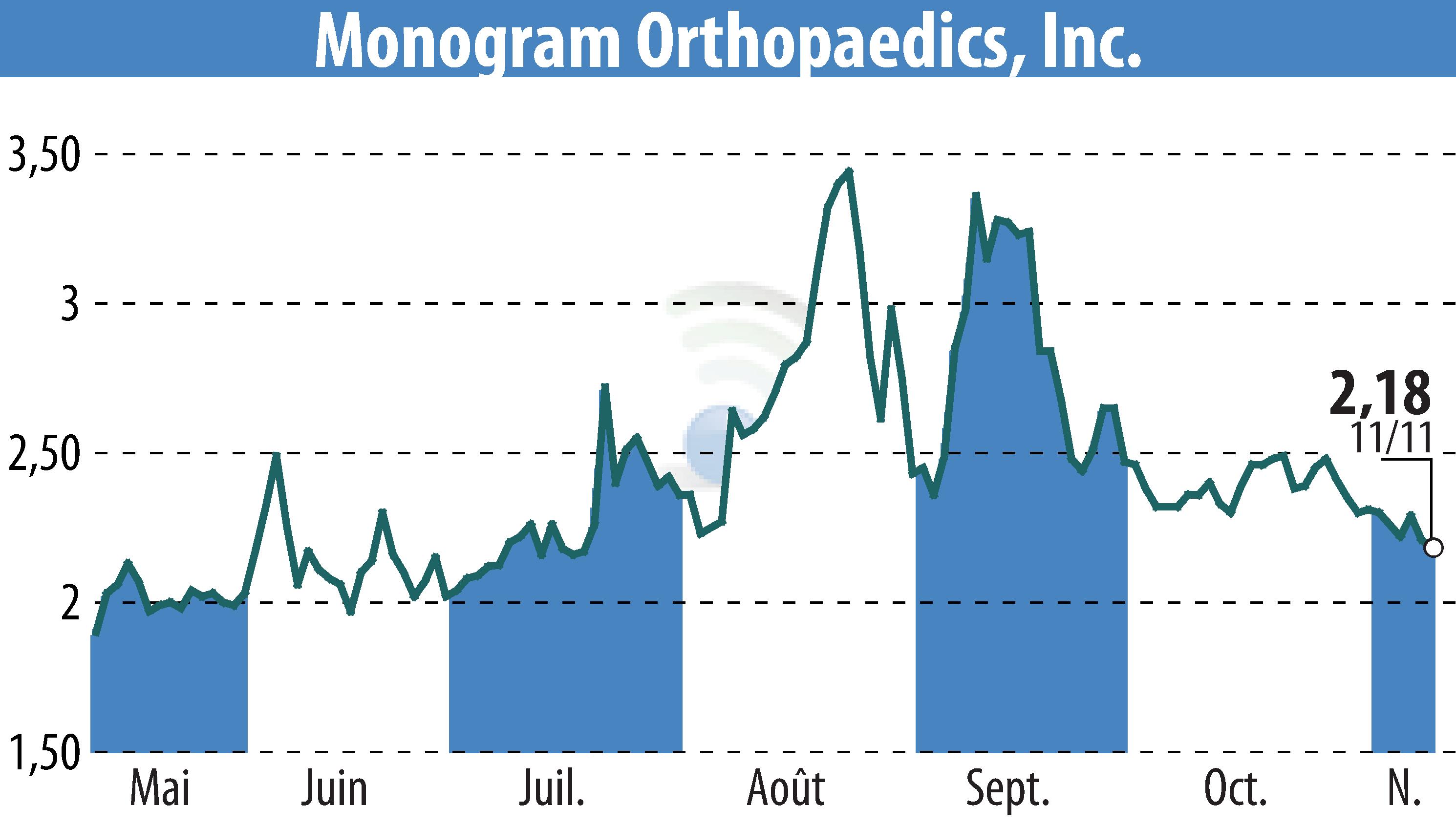 Stock price chart of MONOGRAM ORTHOPAEDICS INC (EBR:MGRM) showing fluctuations.