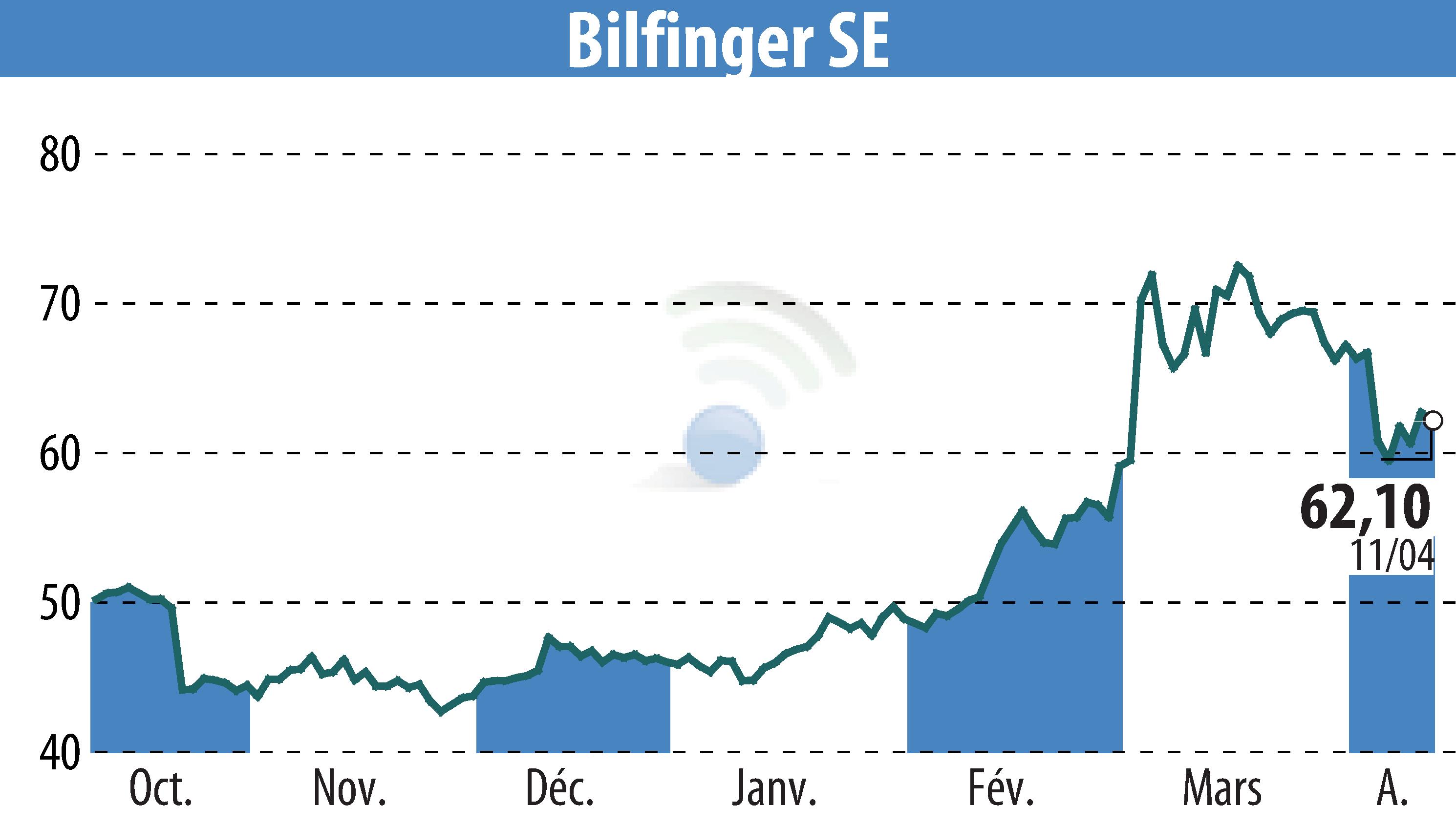 Graphique de l'évolution du cours de l'action Bilfinger SE (EBR:GBF).