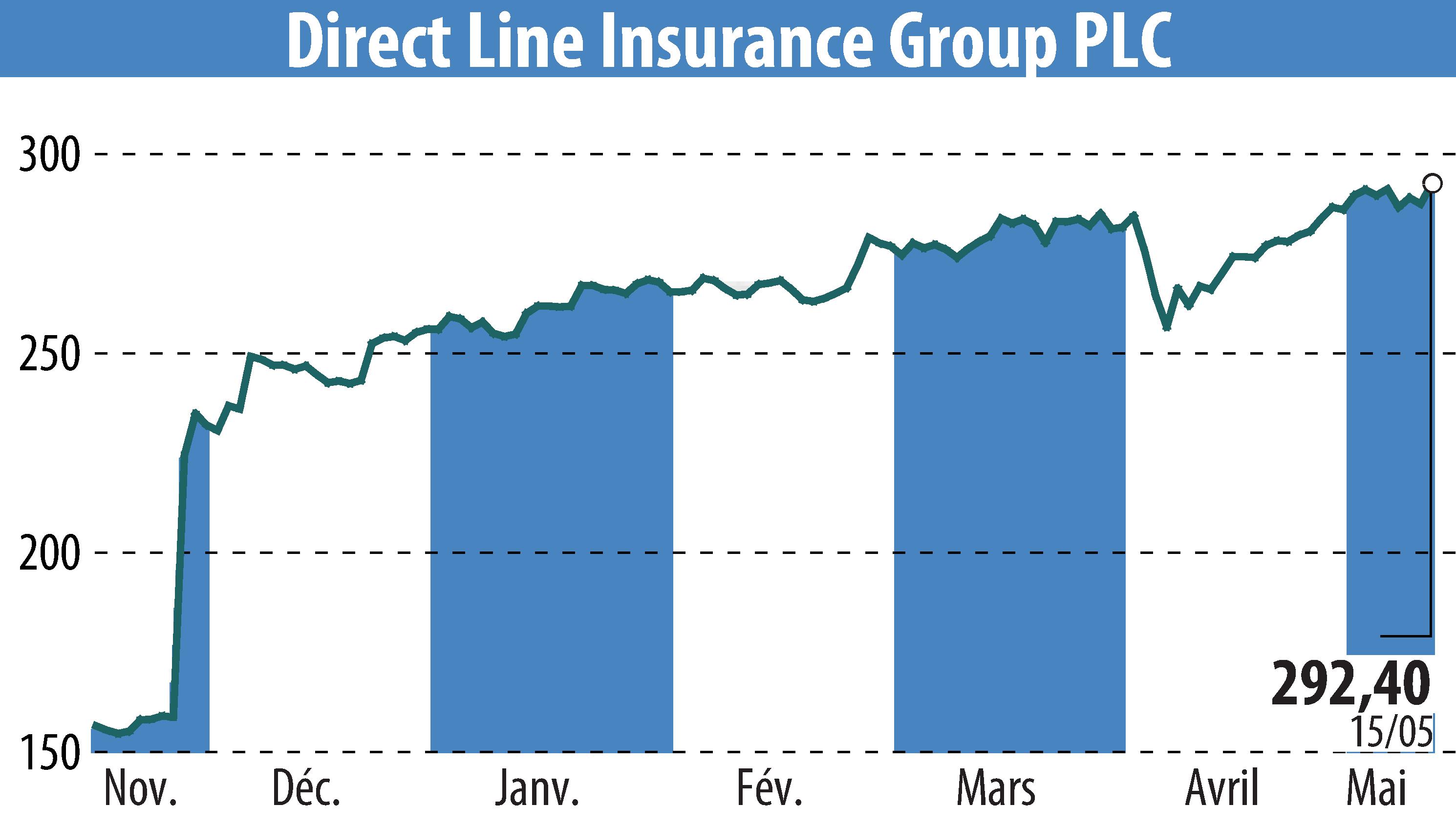 Stock price chart of Direct Line Group (EBR:DLG) showing fluctuations.
