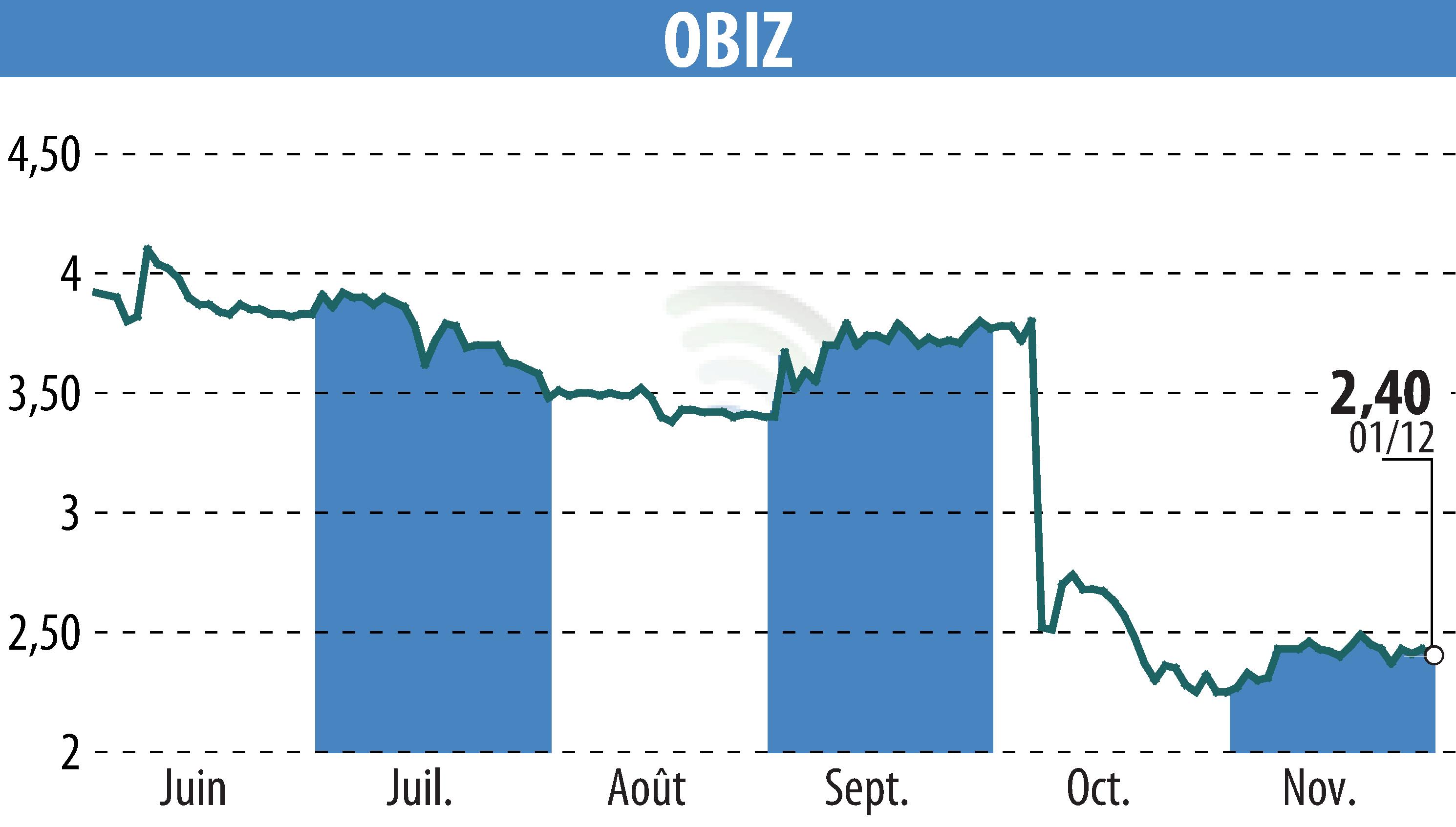Graphique de l'évolution du cours de l'action OBIZ (EPA:ALBIZ).