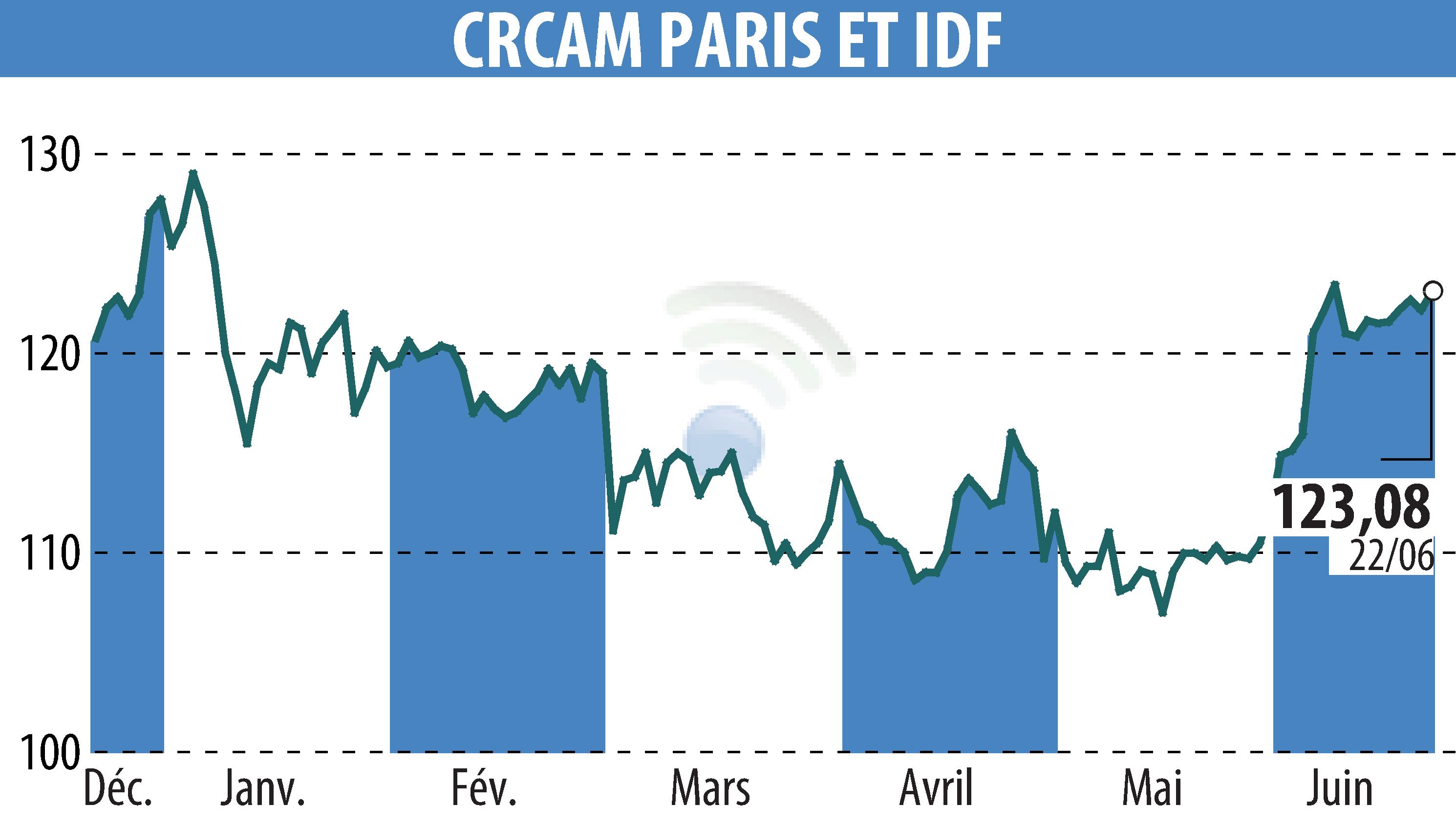 Stock price chart of CREDIT AGRICOLE ILE DE FRANCE (EPA:CAF) showing fluctuations.