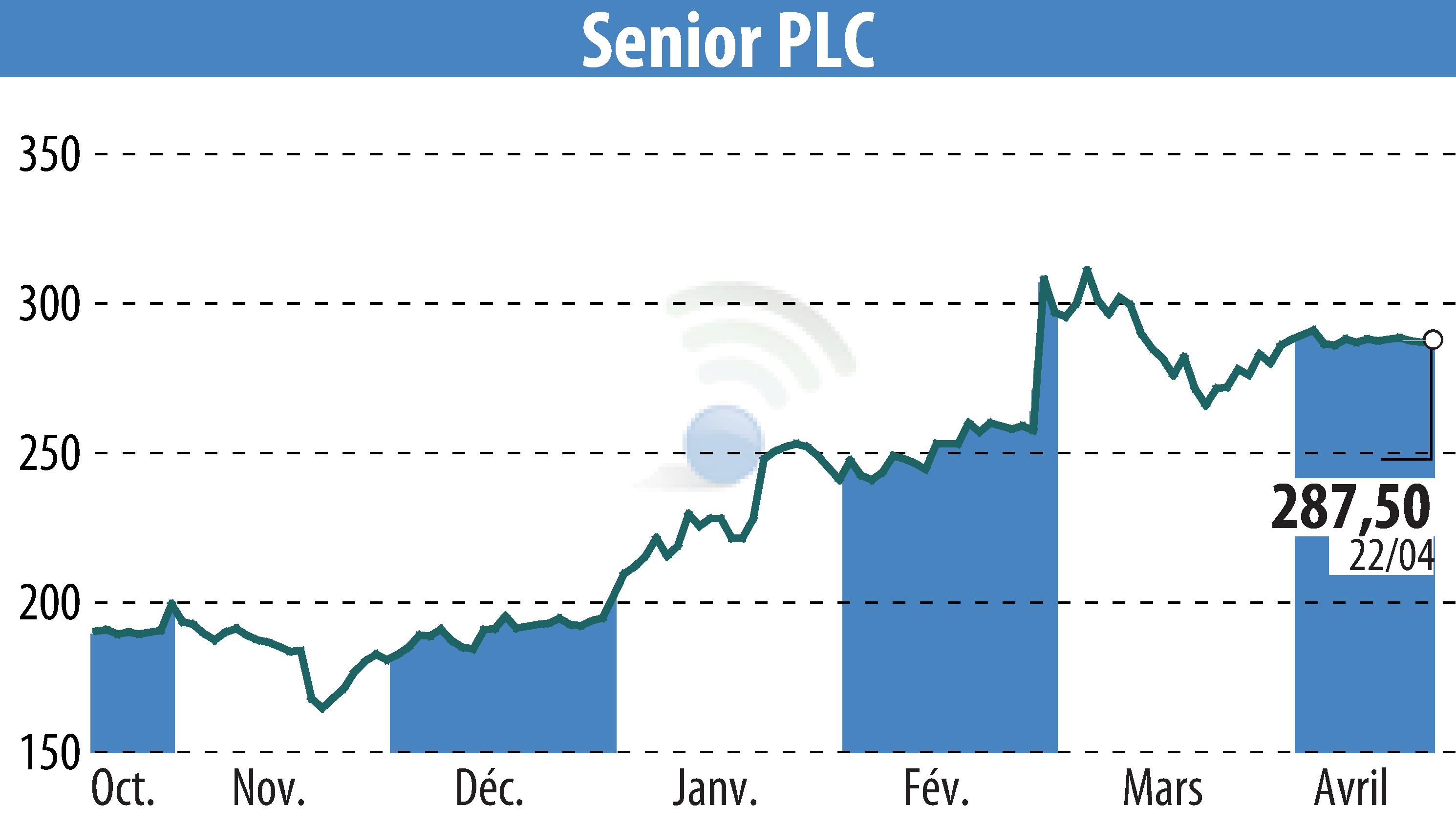 Graphique de l'évolution du cours de l'action Senior Plc (EBR:SNR).