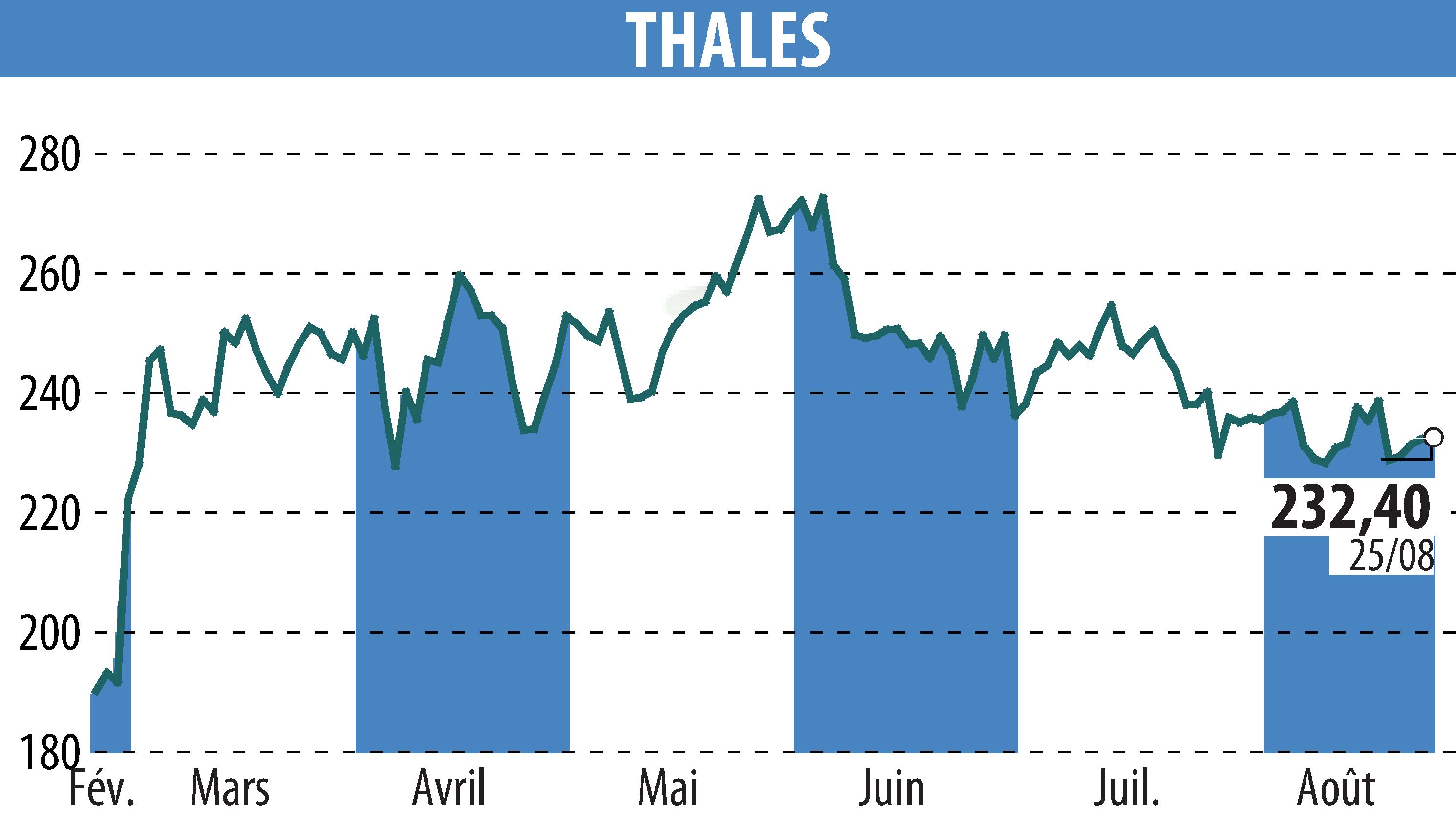 Stock price chart of THALES (EPA:HO) showing fluctuations.