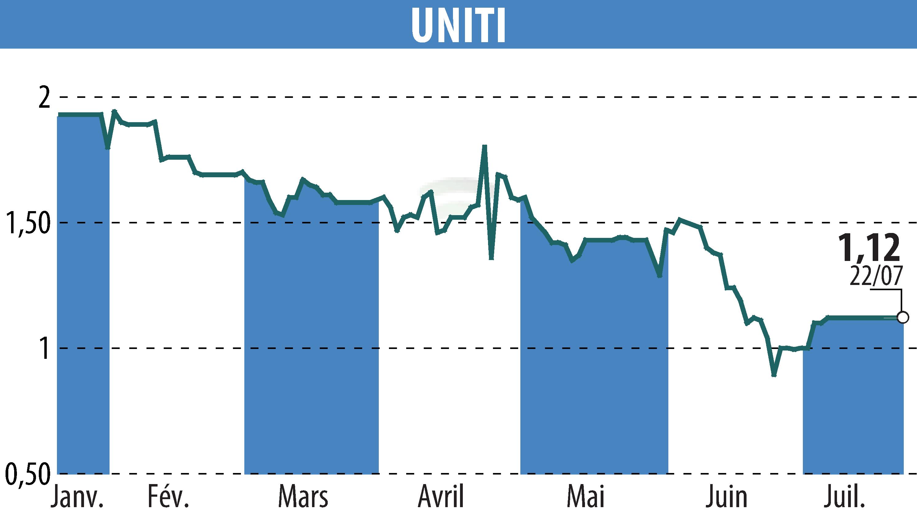 Stock price chart of UNITI (EPA:ALUNT) showing fluctuations.