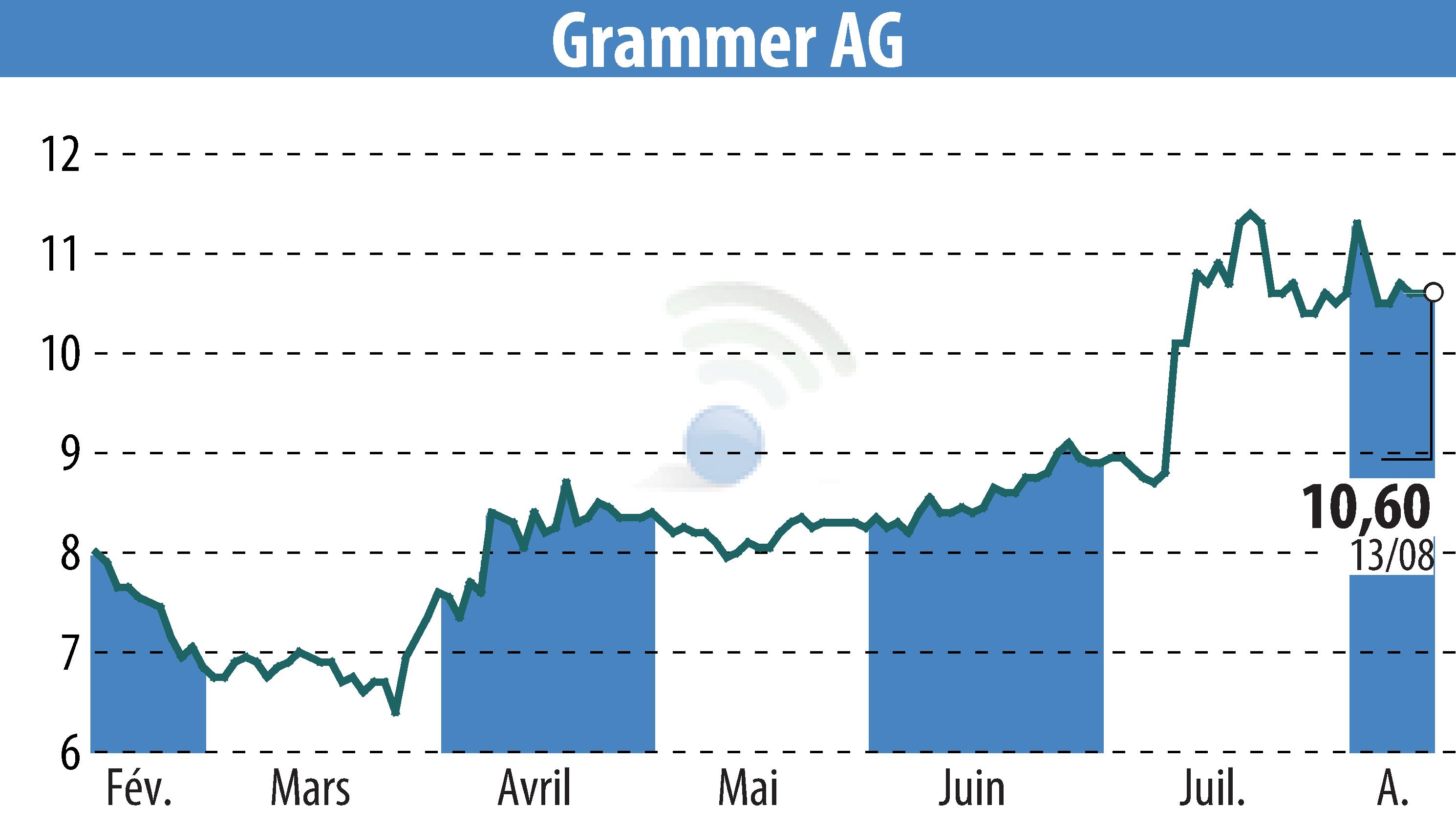 Graphique de l'évolution du cours de l'action Grammer AG (EBR:GMM).