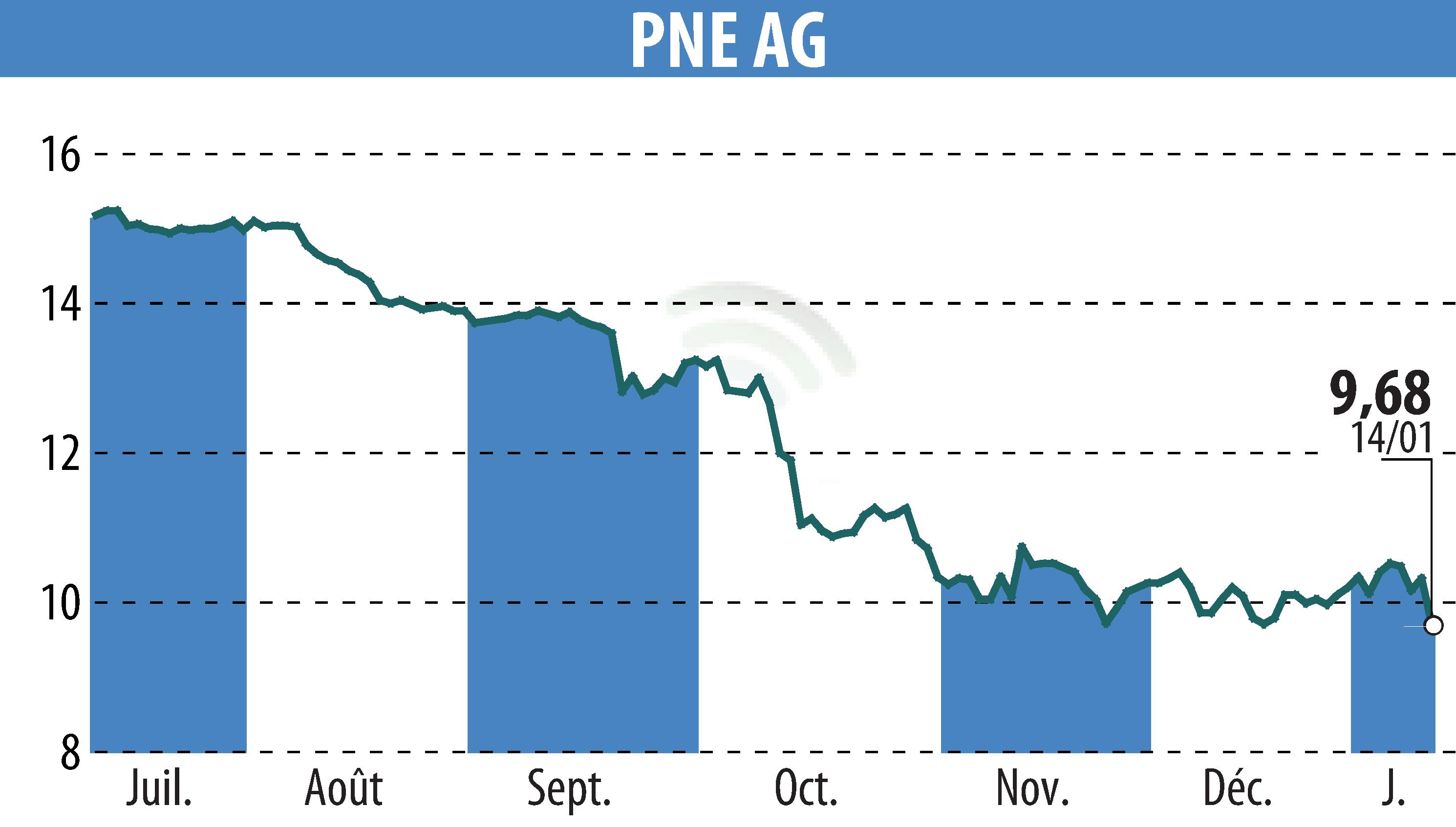Stock price chart of PNE WIND AG (EBR:PNE3) showing fluctuations.