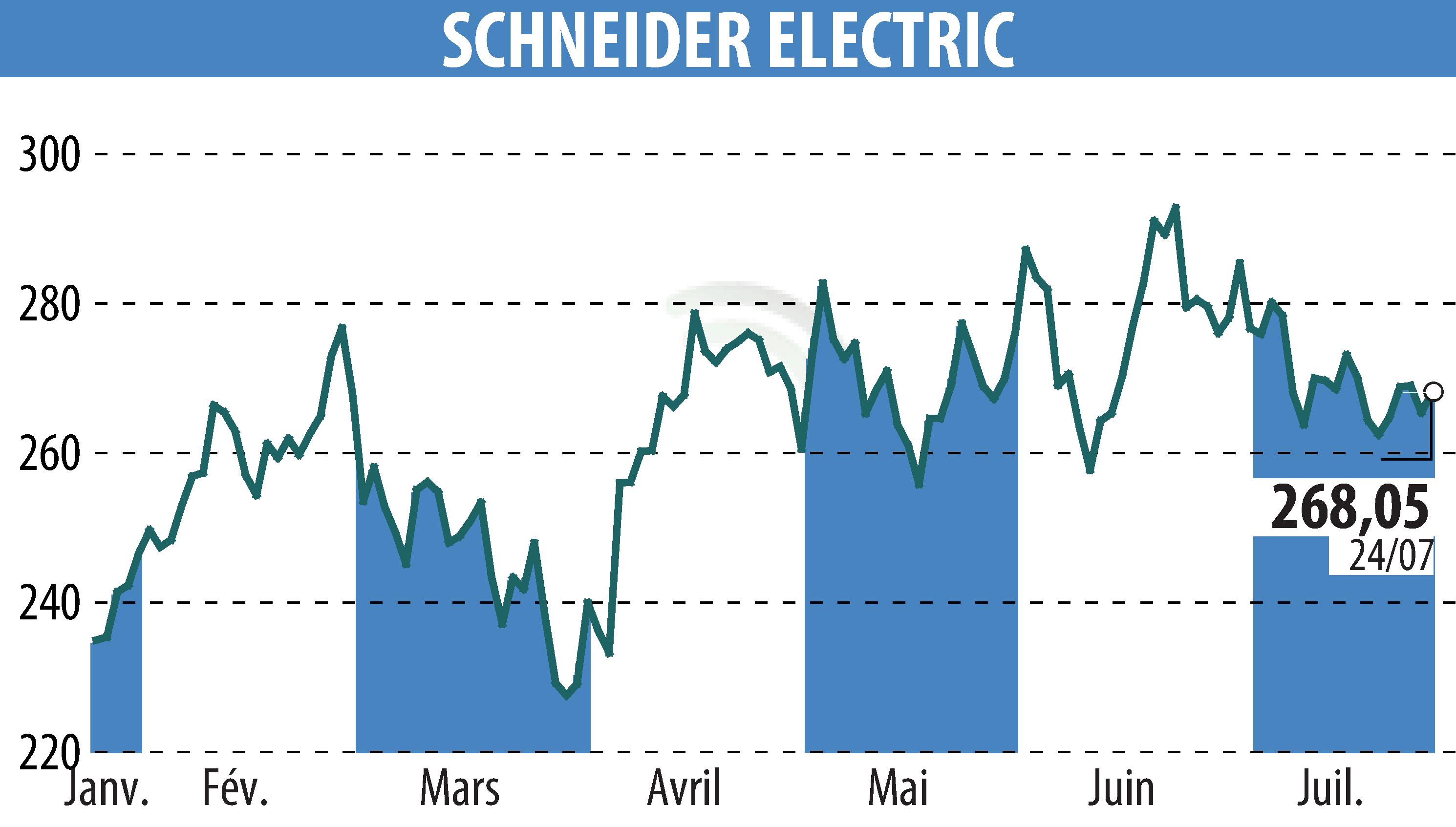 Graphique de l'évolution du cours de l'action SCHNEIDER ELECTRIC (EPA:SU).