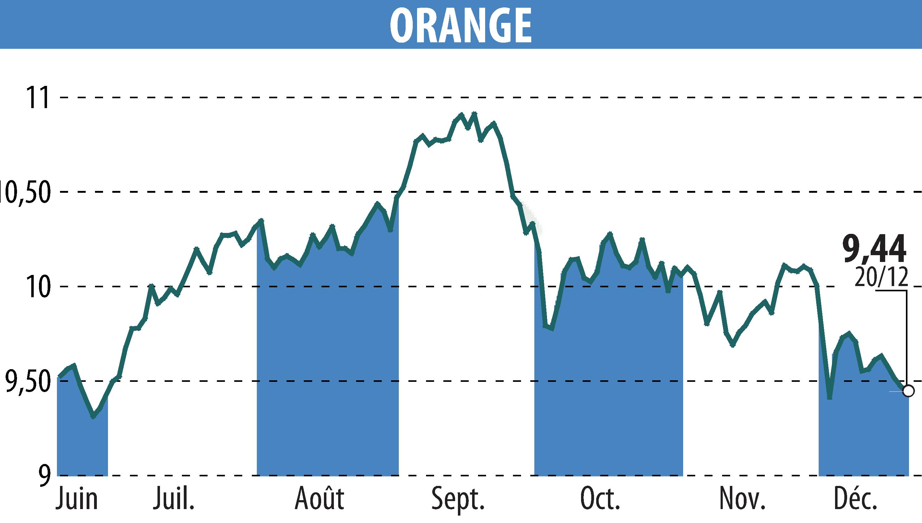 Graphique de l'évolution du cours de l'action ORANGE (EPA:ORA).