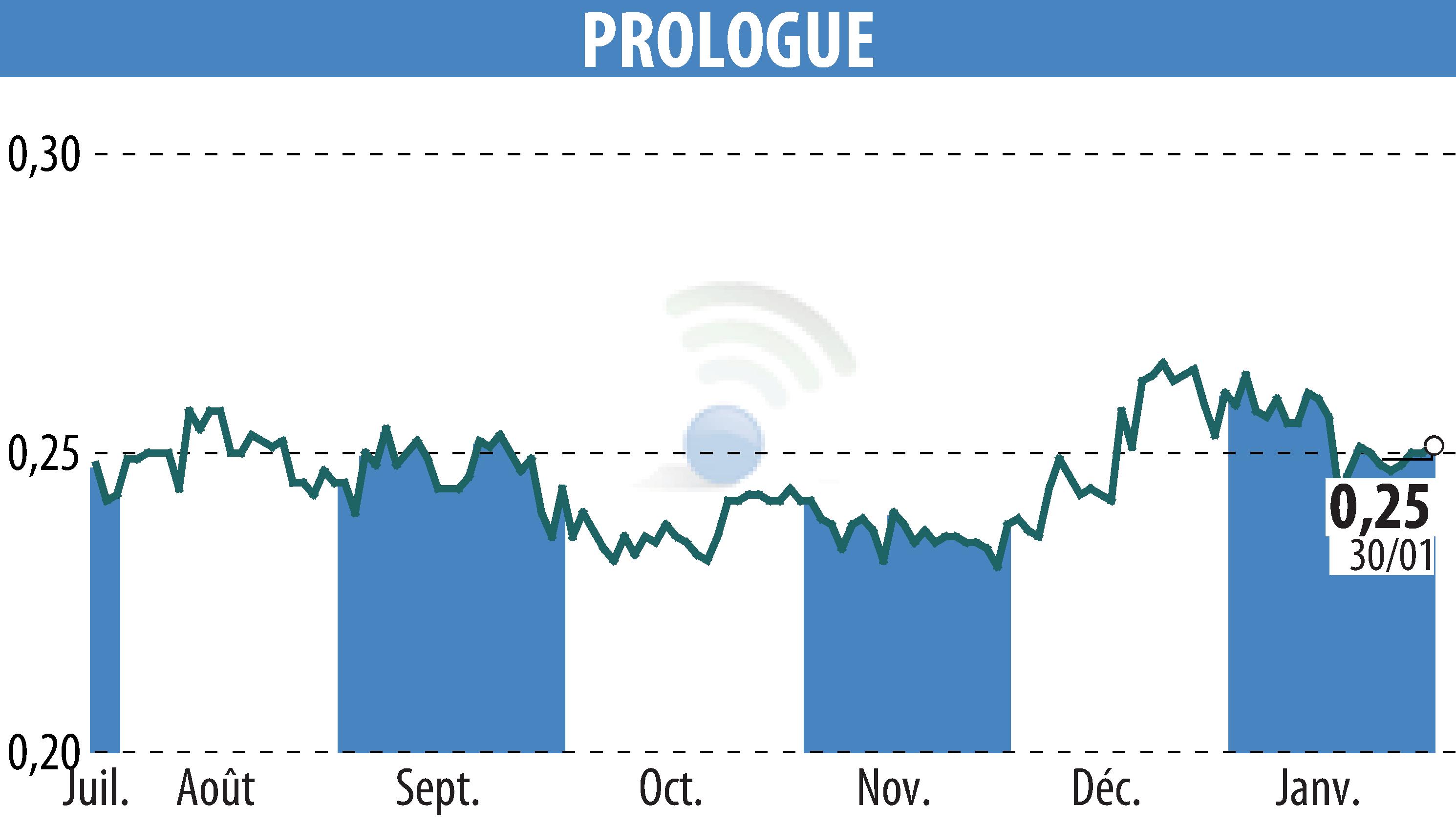 Graphique de l'évolution du cours de l'action Prologue (EPA:ALPRG).