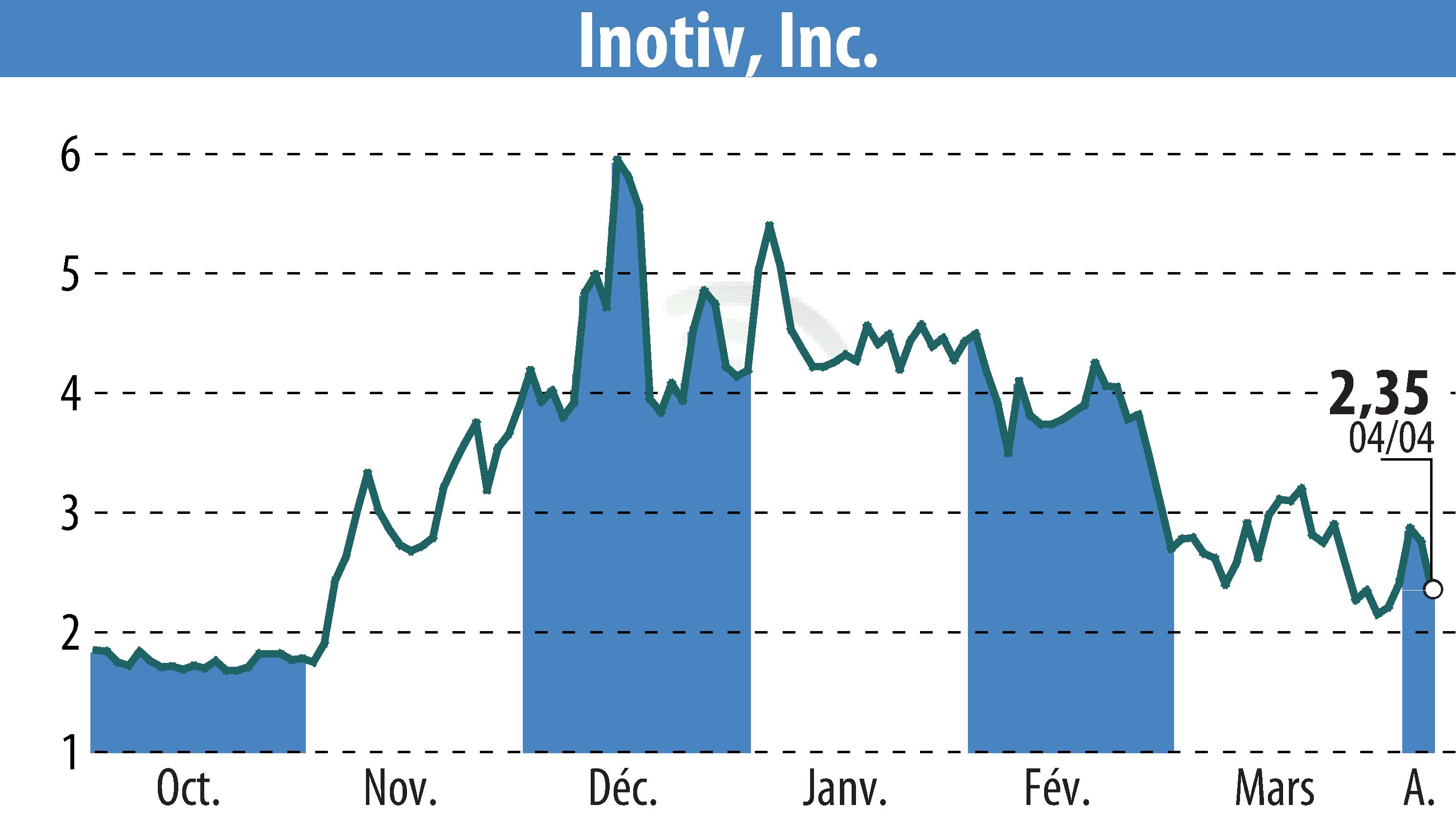 Stock price chart of Sea Pharmaceuticals (EBR:NOTV) showing fluctuations.