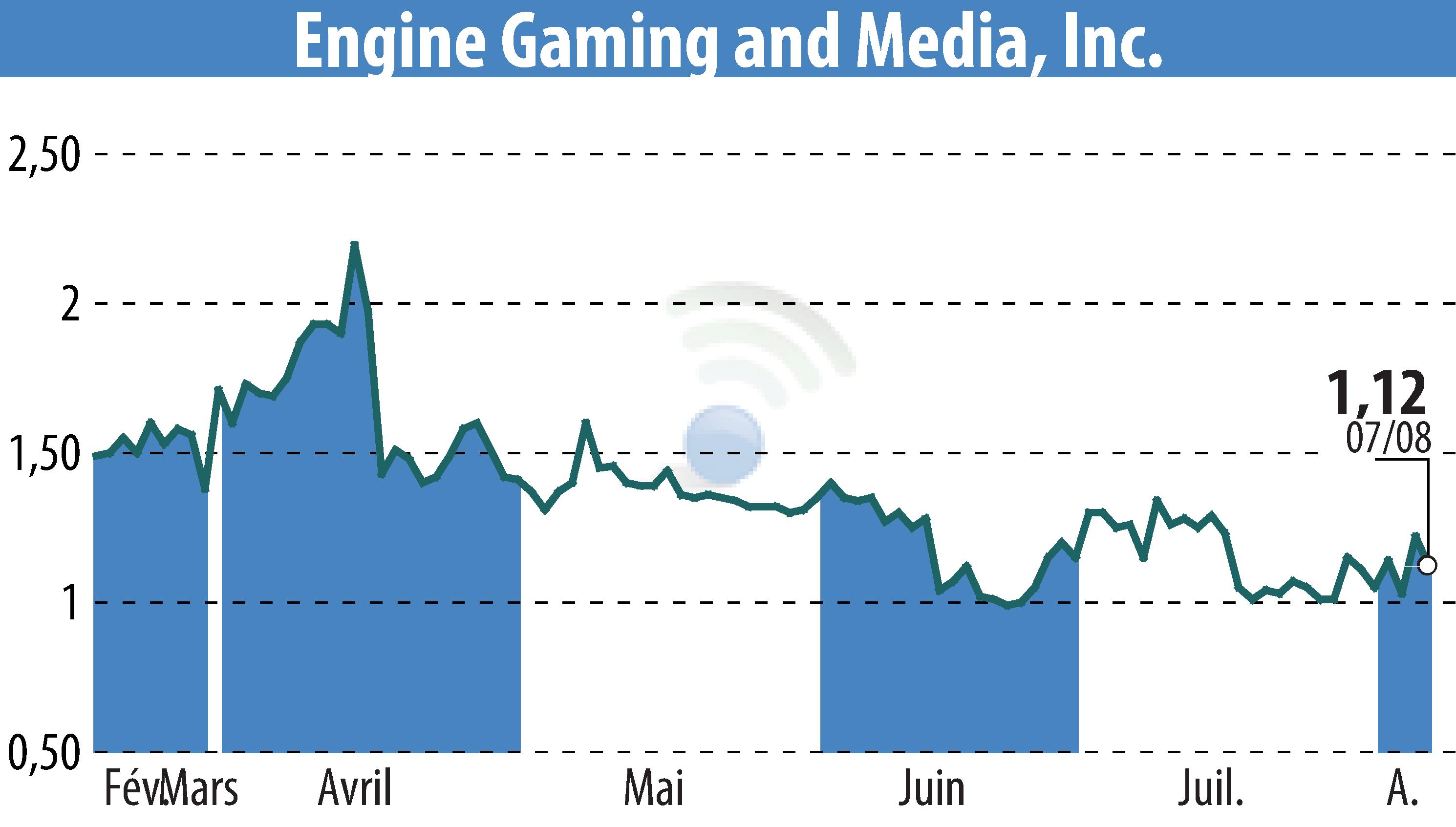 Stock price chart of GameSquare Holdings, Inc. (EBR:GAME) showing fluctuations.