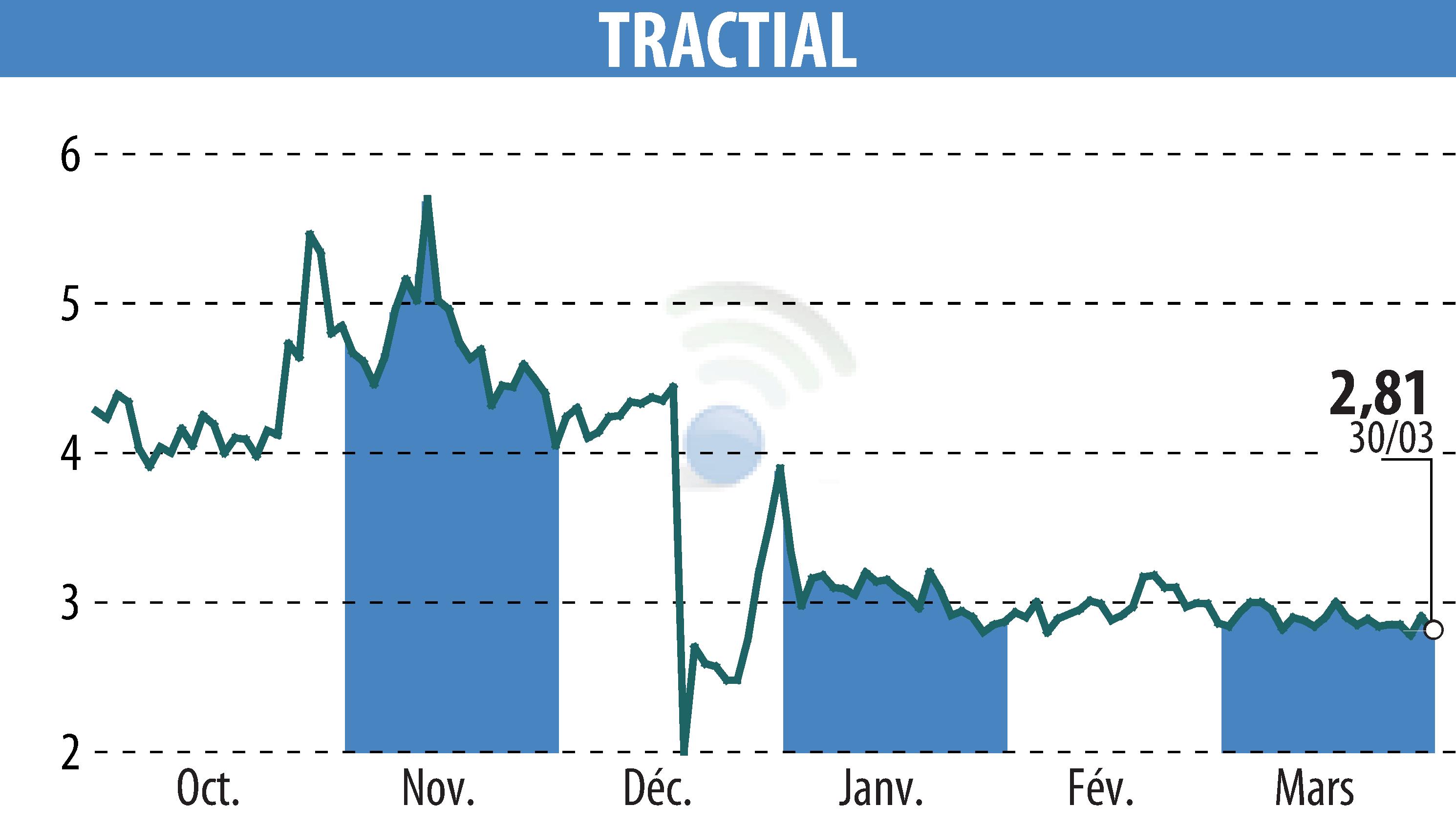 Stock price chart of TRACTIAL (EPA:ALTRA) showing fluctuations.