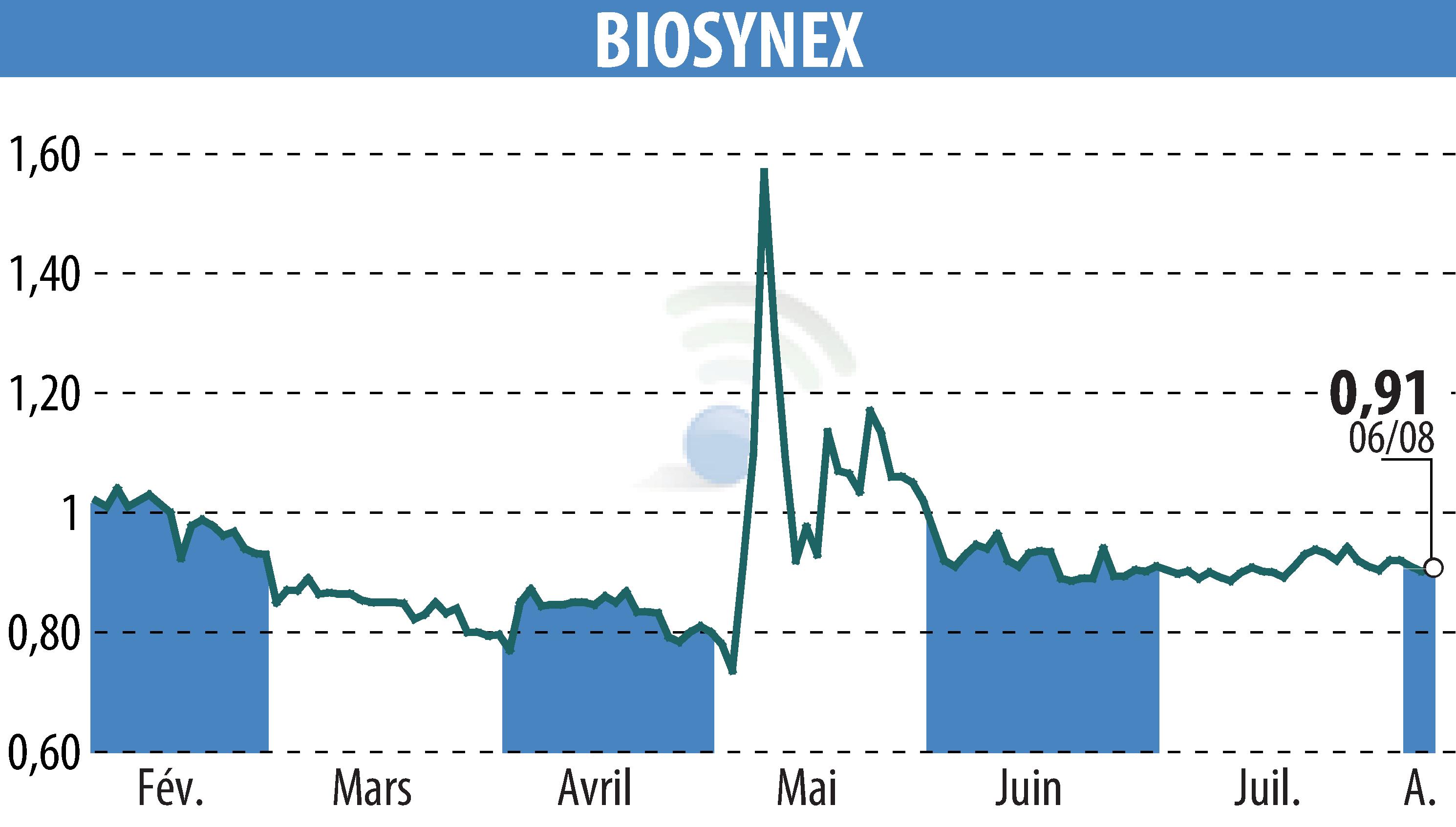 Stock price chart of BIOSYNEX (EPA:ALBIO) showing fluctuations.