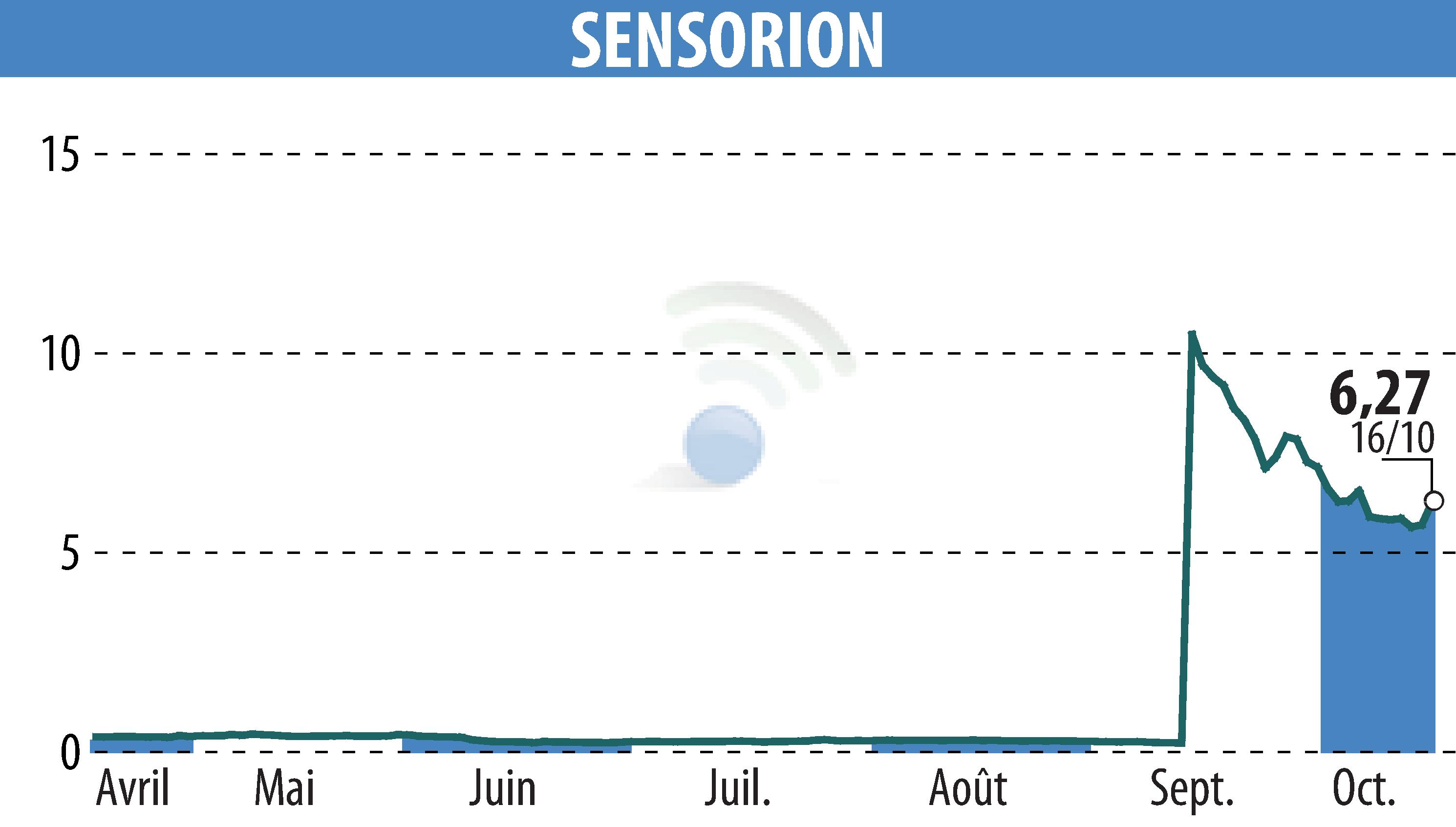 Stock price chart of SENSORION (EPA:ALSEN) showing fluctuations.