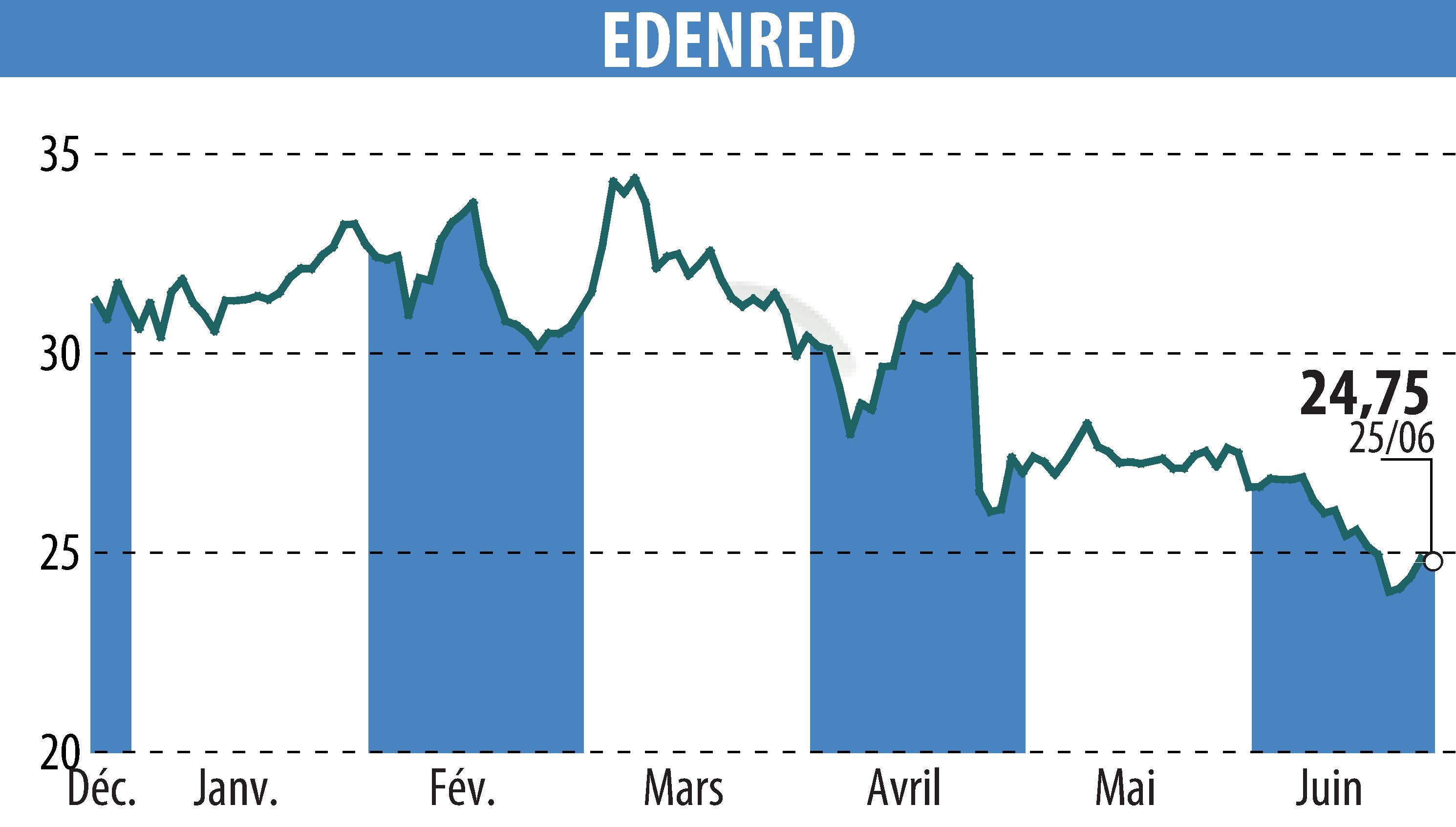 Stock price chart of EDENRED (EPA:EDEN) showing fluctuations.