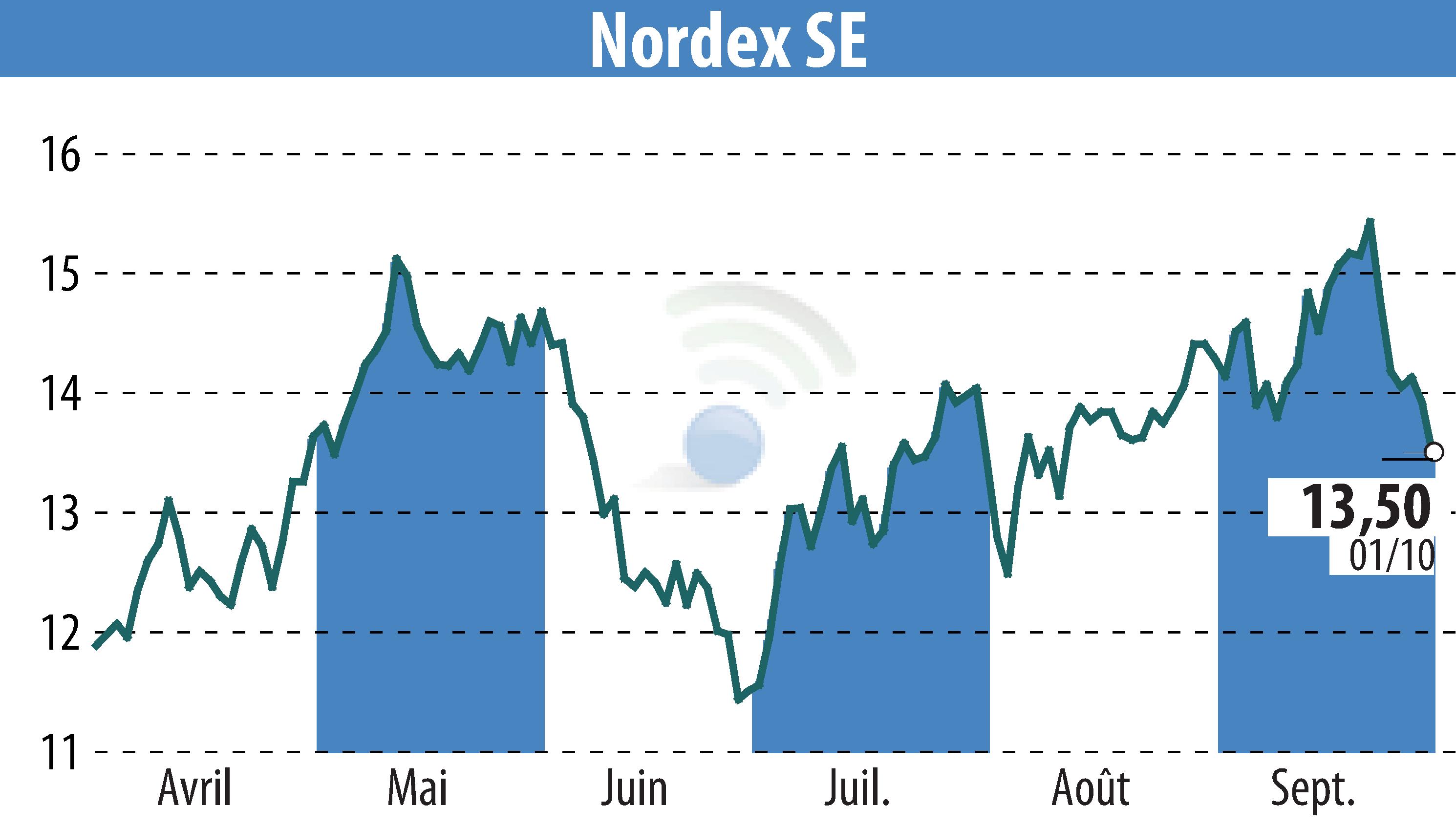 Graphique de l'évolution du cours de l'action Nordex SE (EBR:NDX1).