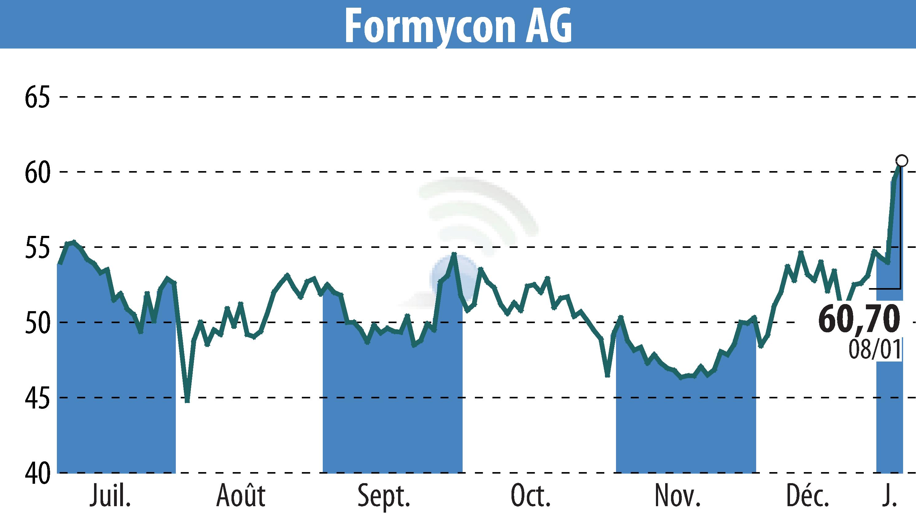 Stock price chart of Nanohale AG (EBR:FYB) showing fluctuations.