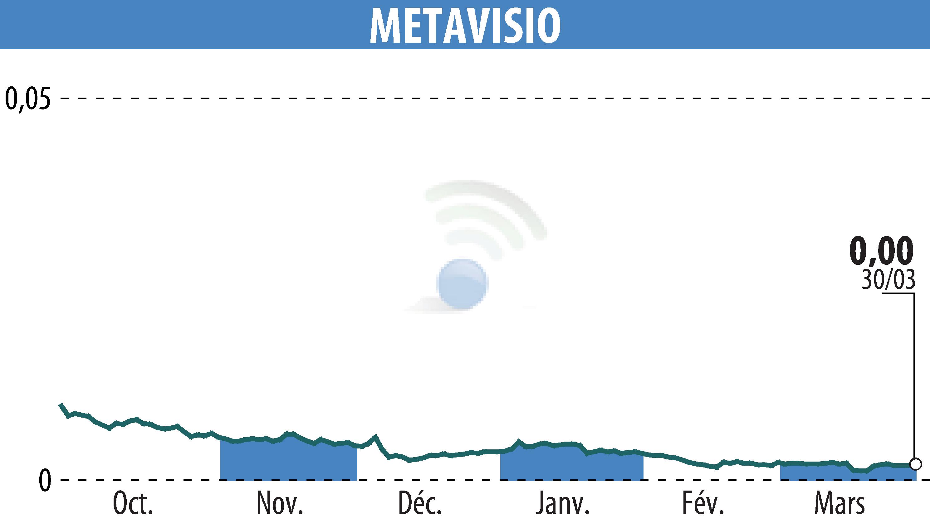 Stock price chart of METAVISIO (EPA:ALTHO) showing fluctuations.