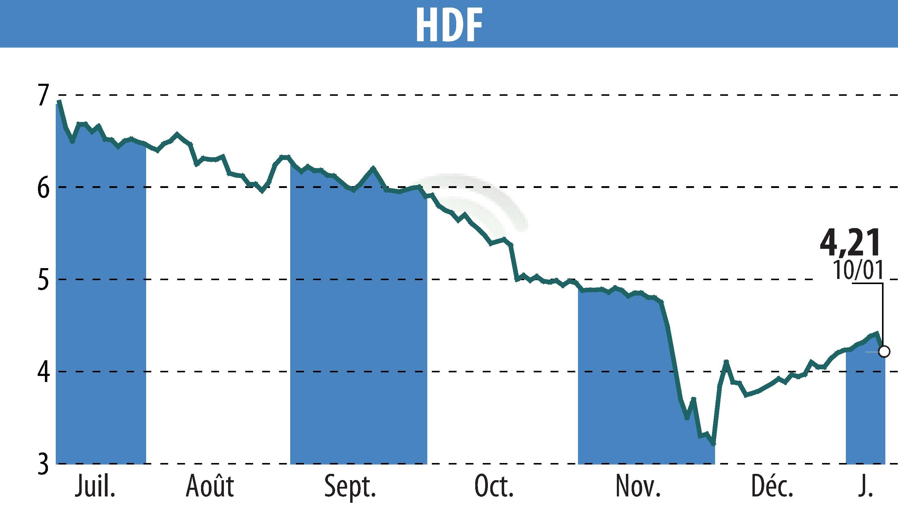 Graphique de l'évolution du cours de l'action HDF (EPA:HDF).