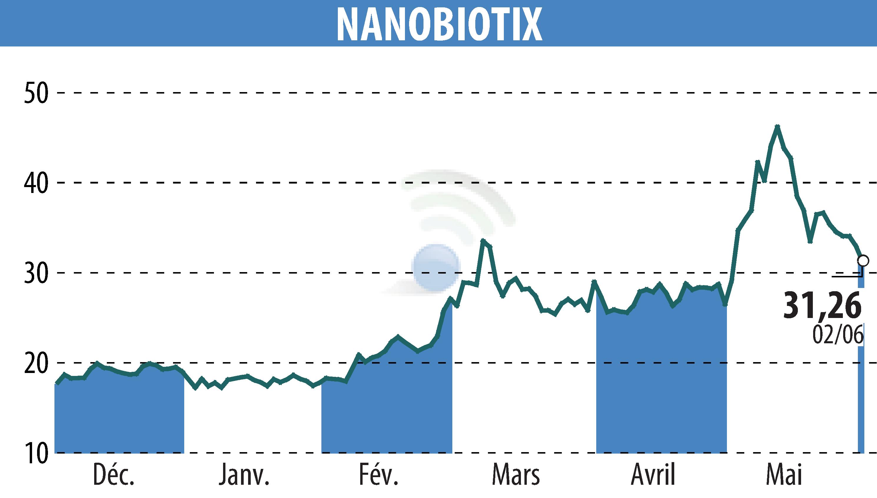 Graphique de l'évolution du cours de l'action NANOBIOTIX (EPA:NANO).