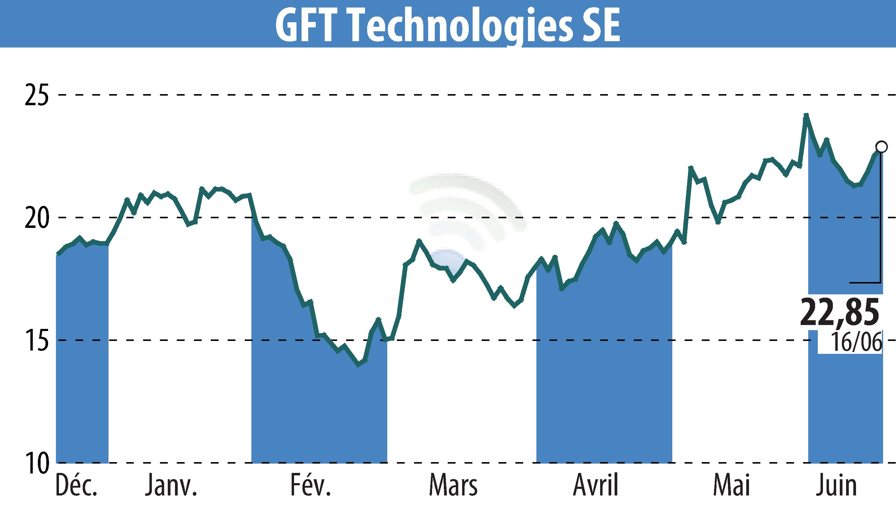 Stock price chart of GFT Technologies AG (EBR:GFT) showing fluctuations.