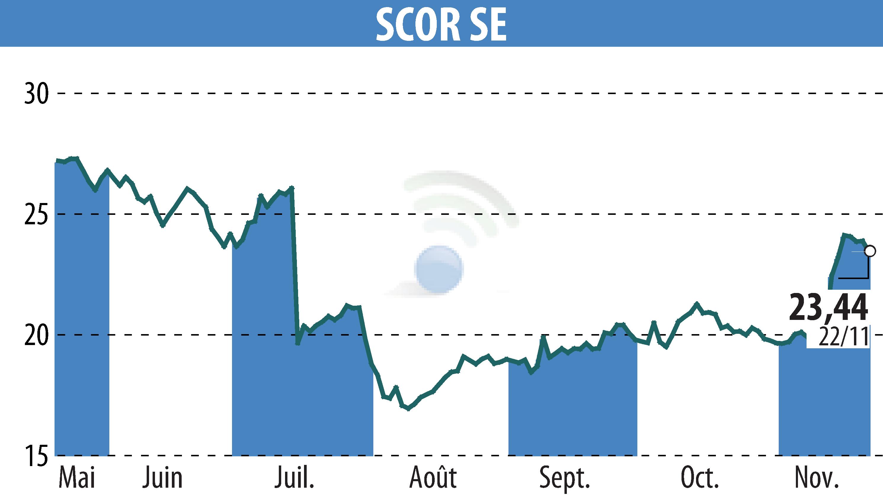 Graphique de l'évolution du cours de l'action SCOR (EPA:SCR).