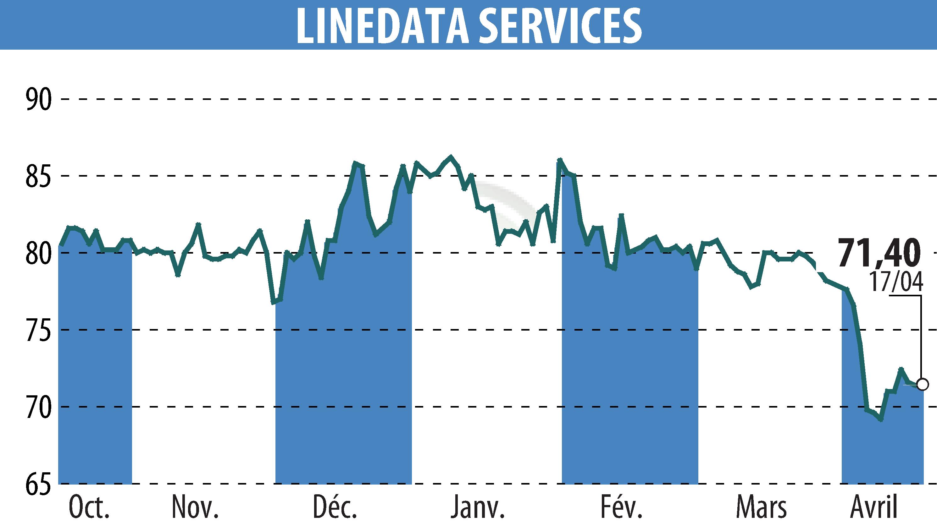Stock price chart of LINEDATA SERVICES (EPA:LIN) showing fluctuations.