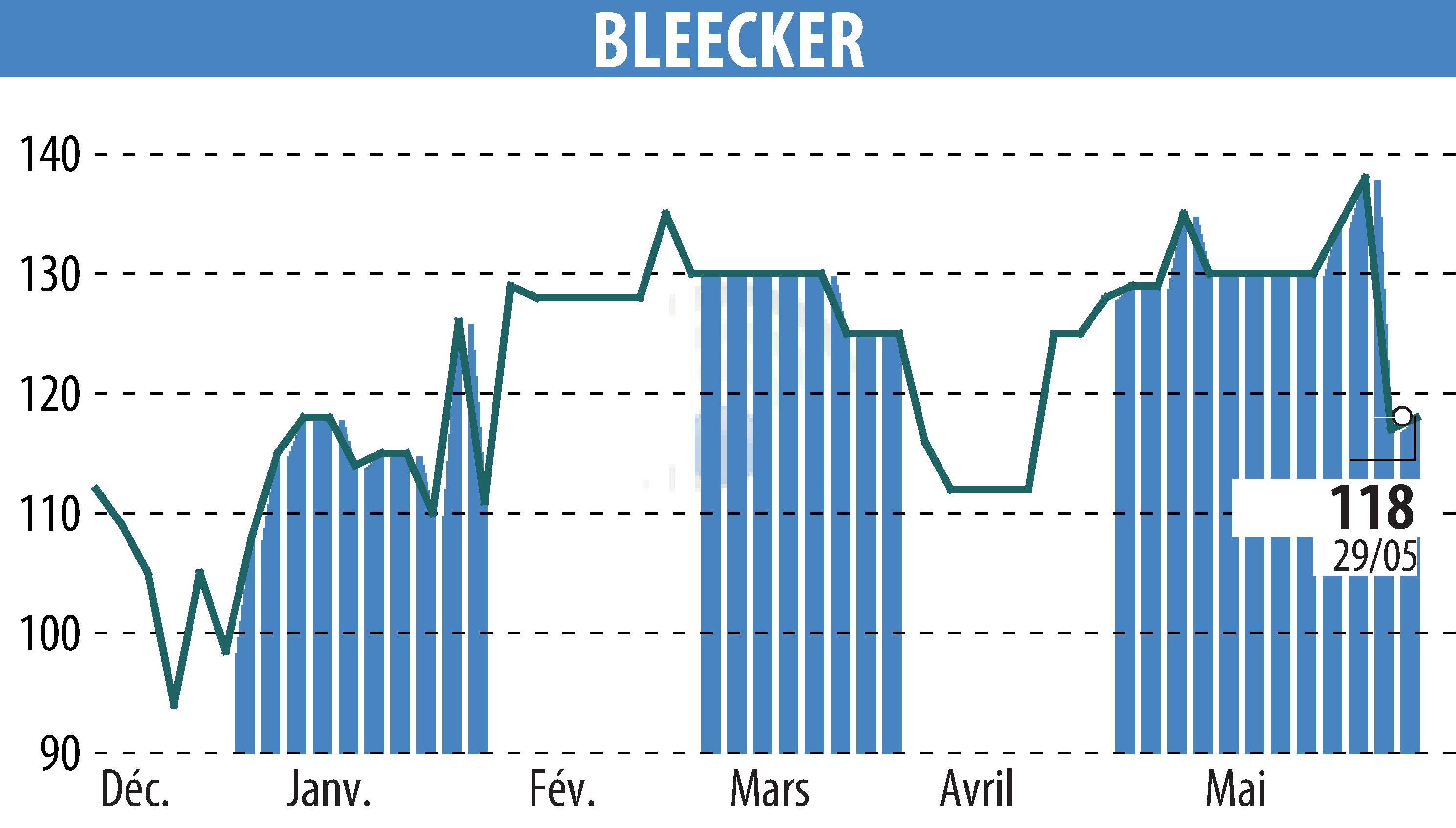 Graphique de l'évolution du cours de l'action BLEECKER (EPA:BLEE).