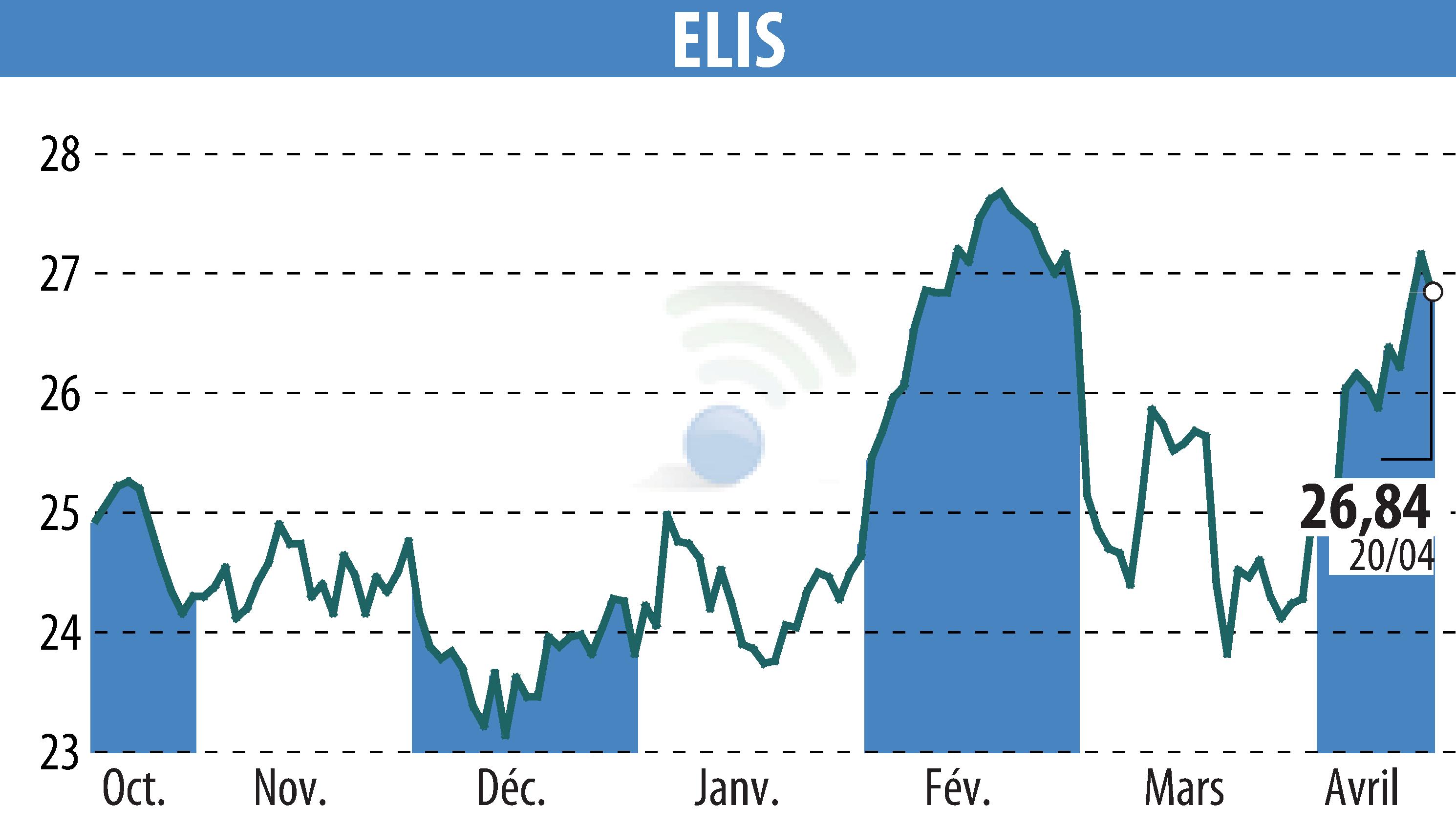 Stock price chart of ELIS (EPA:ELIS) showing fluctuations.