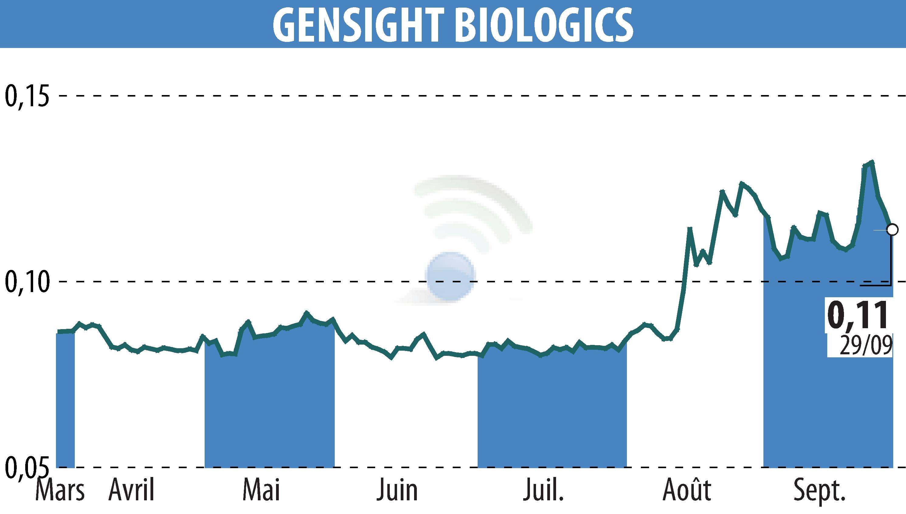 Graphique de l'évolution du cours de l'action GENSIGHT BIOLOGICS S.A. (EPA:SIGHT).