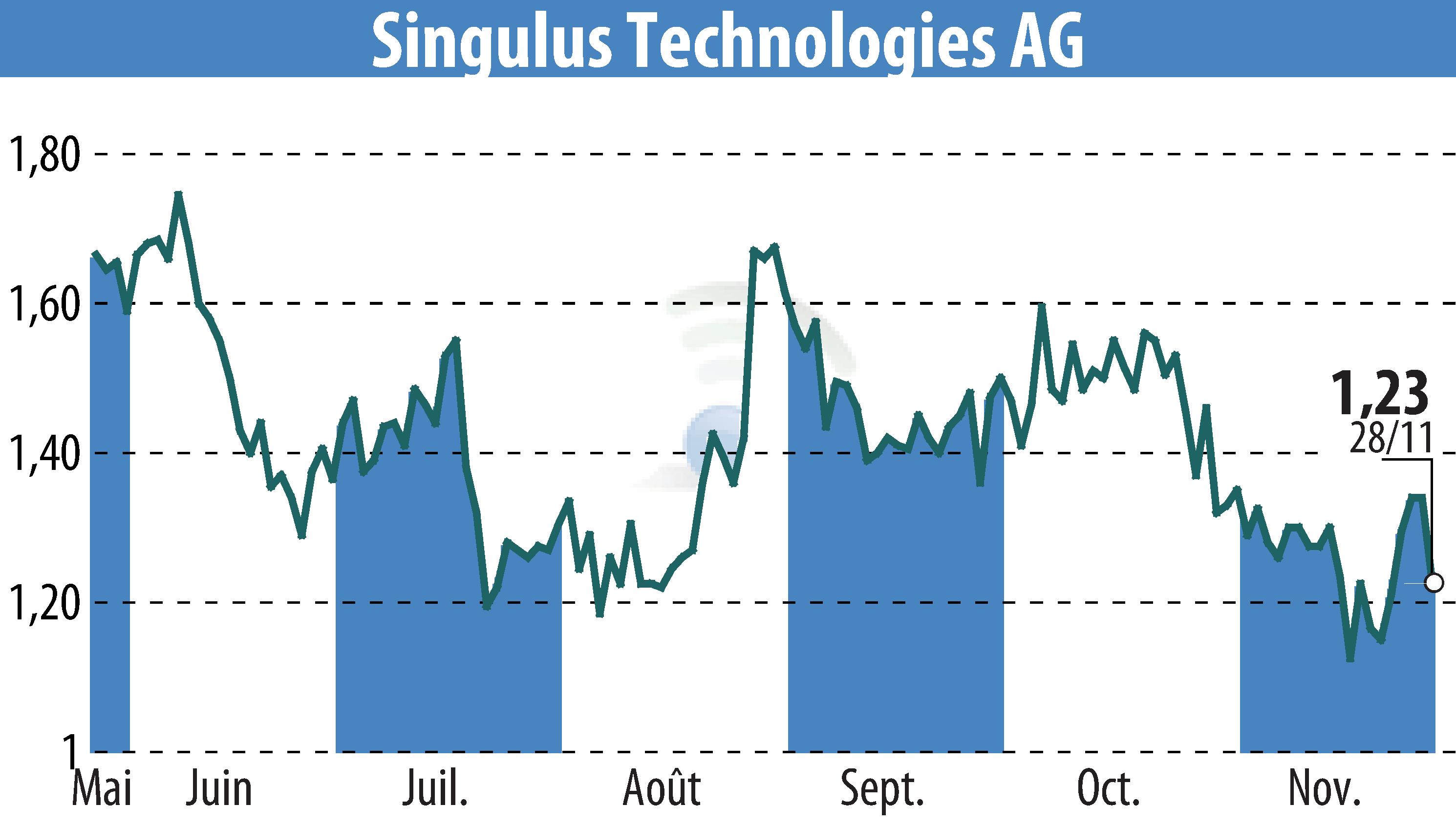 Graphique de l'évolution du cours de l'action SINGULUS TECHNOLOGIES AG (EBR:SNG).