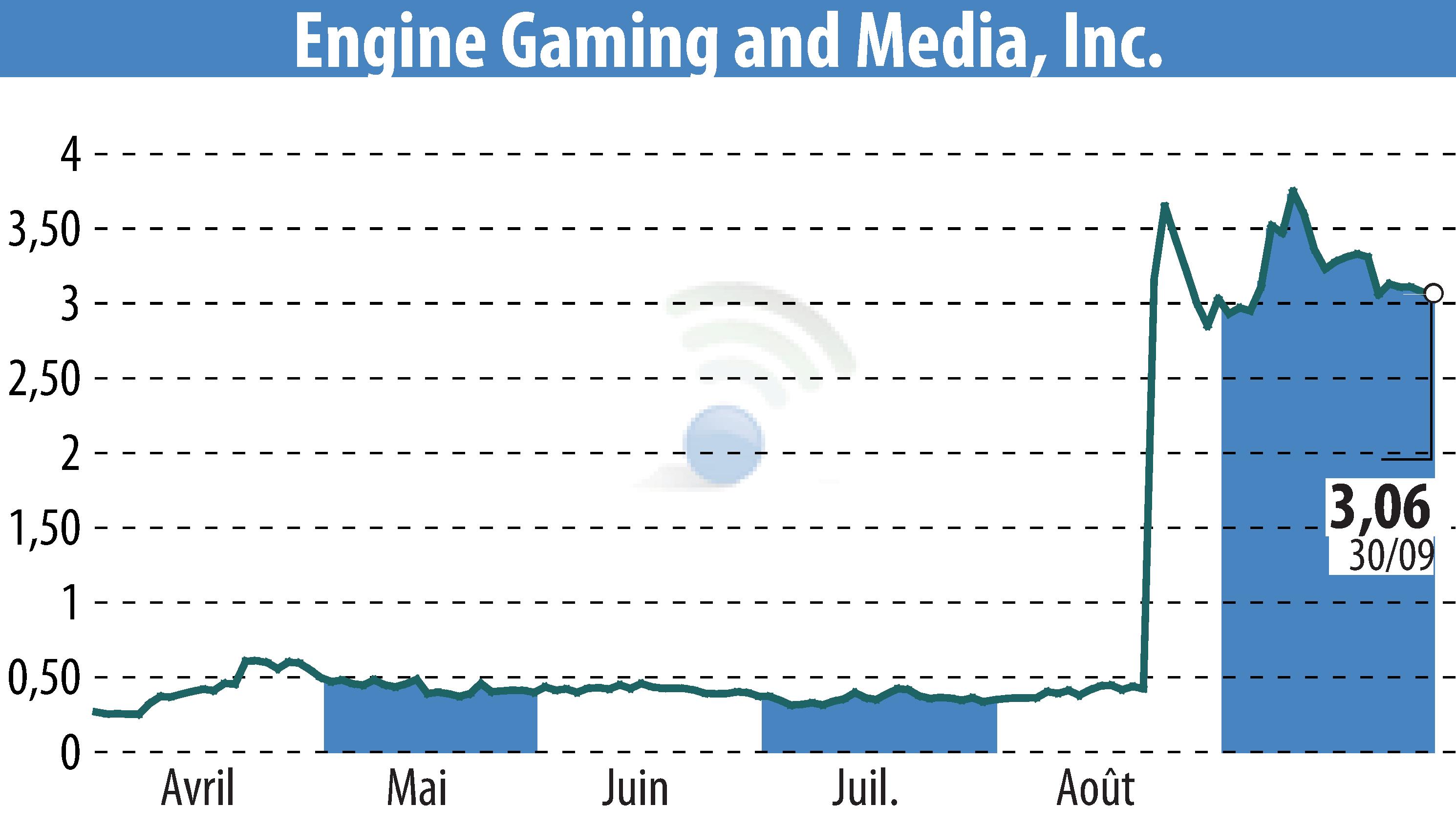 Stock price chart of GameSquare Holdings, Inc. (EBR:GAME) showing fluctuations.