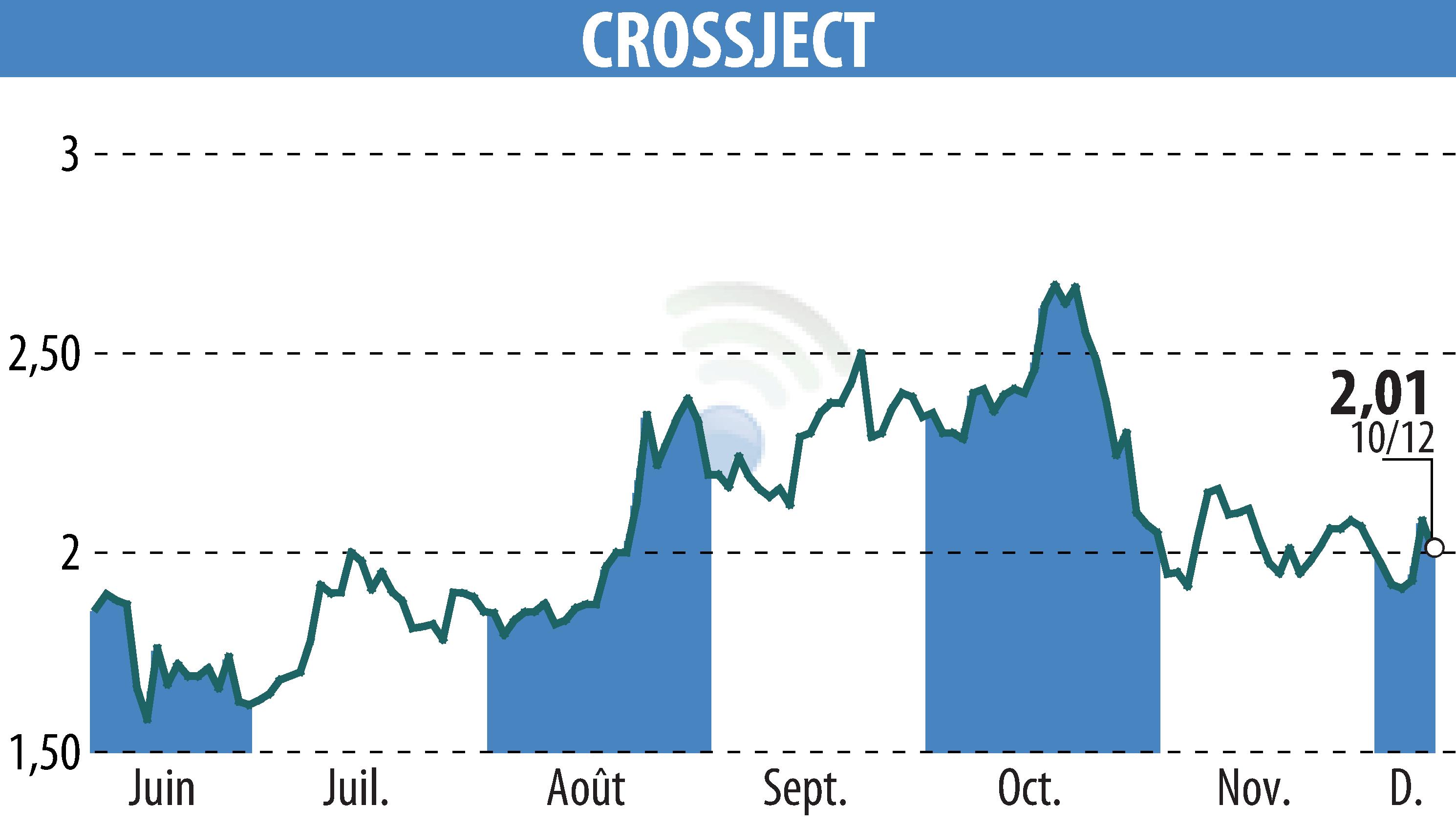 Graphique de l'évolution du cours de l'action CROSSJECT (EPA:ALCJ).