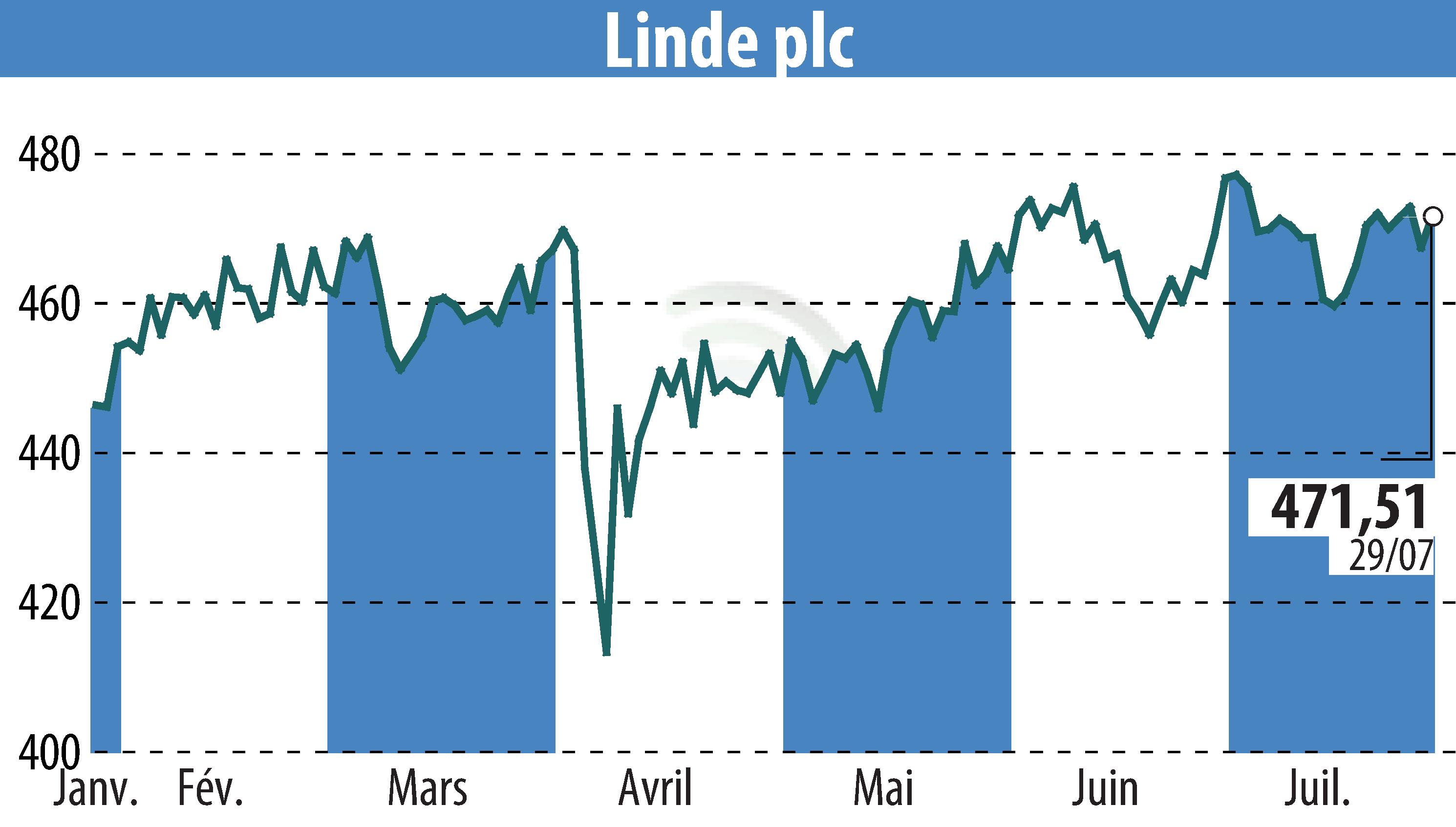 Stock price chart of Linde Plc (EBR:LIN) showing fluctuations.