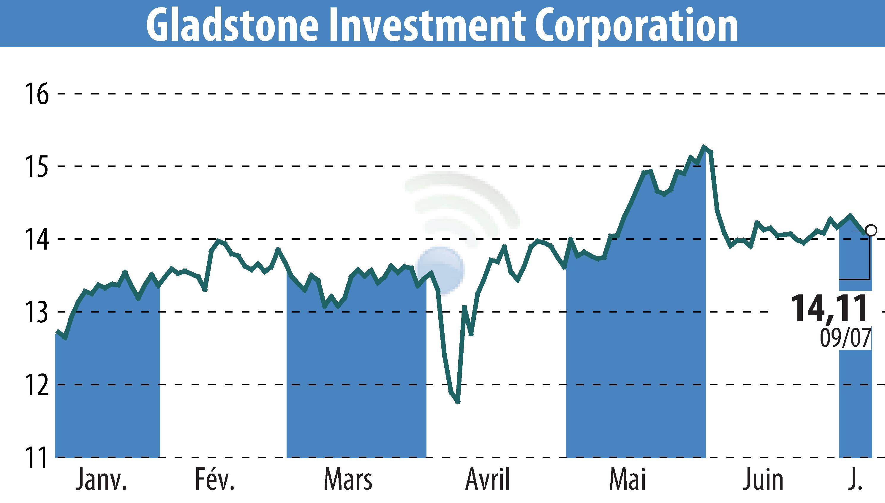 Stock price chart of Gladstone Investment Corporation (EBR:GAIN) showing fluctuations.