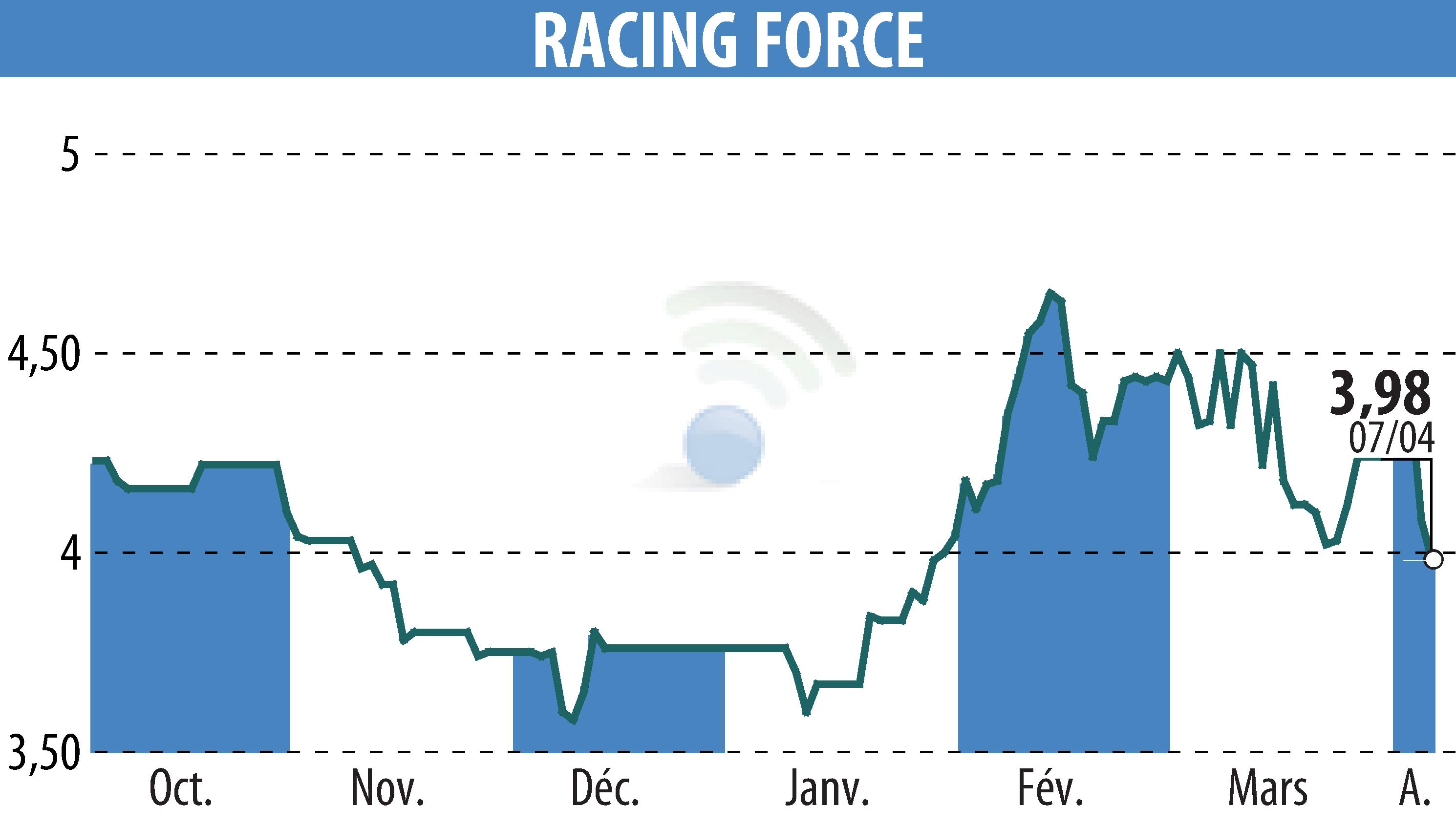 Stock price chart of RACING FORCE (EPA:ALRFG) showing fluctuations.