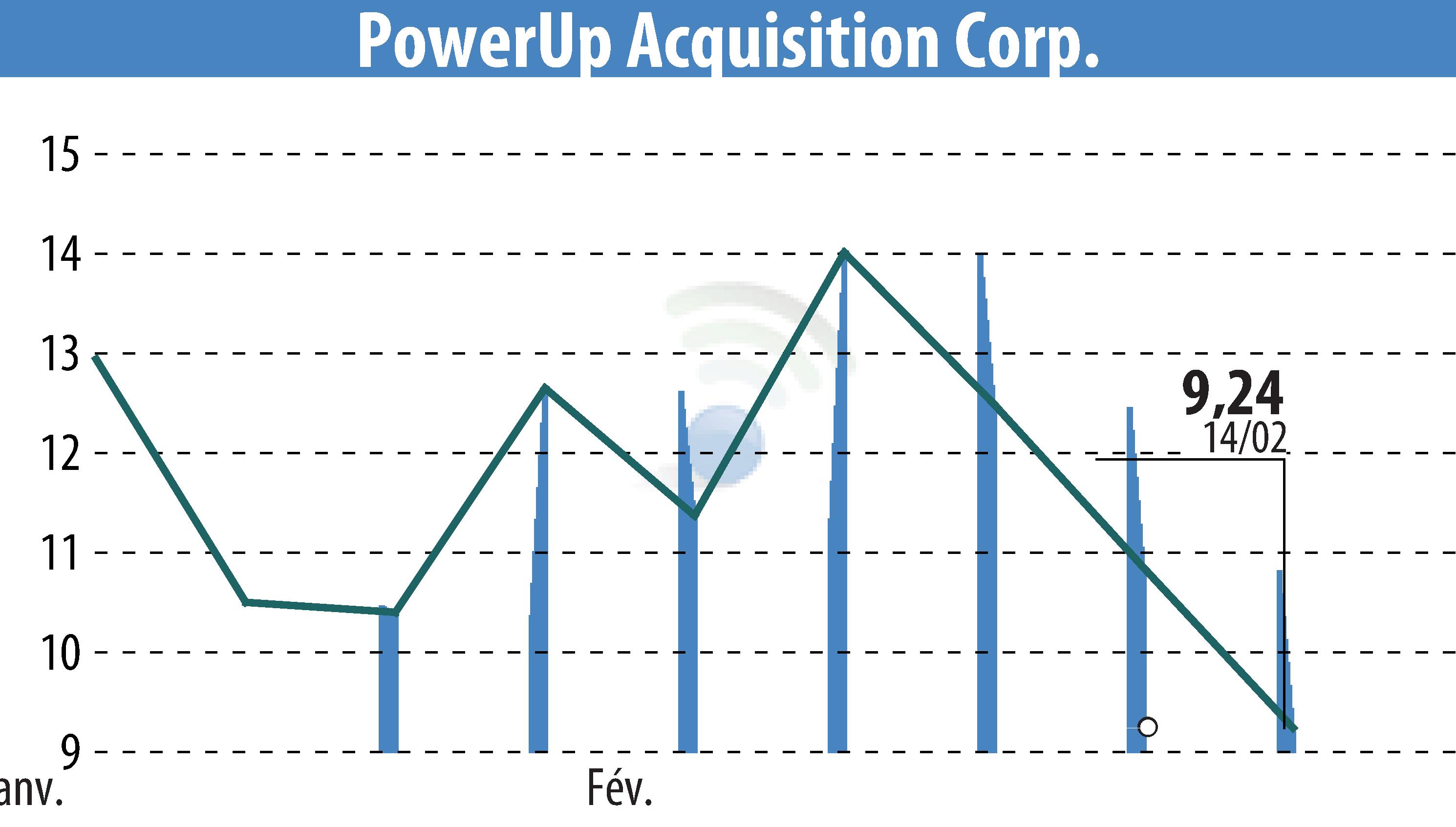 Graphique de l'évolution du cours de l'action Aspire Biopharma, Inc. (EBR:PWUP).
