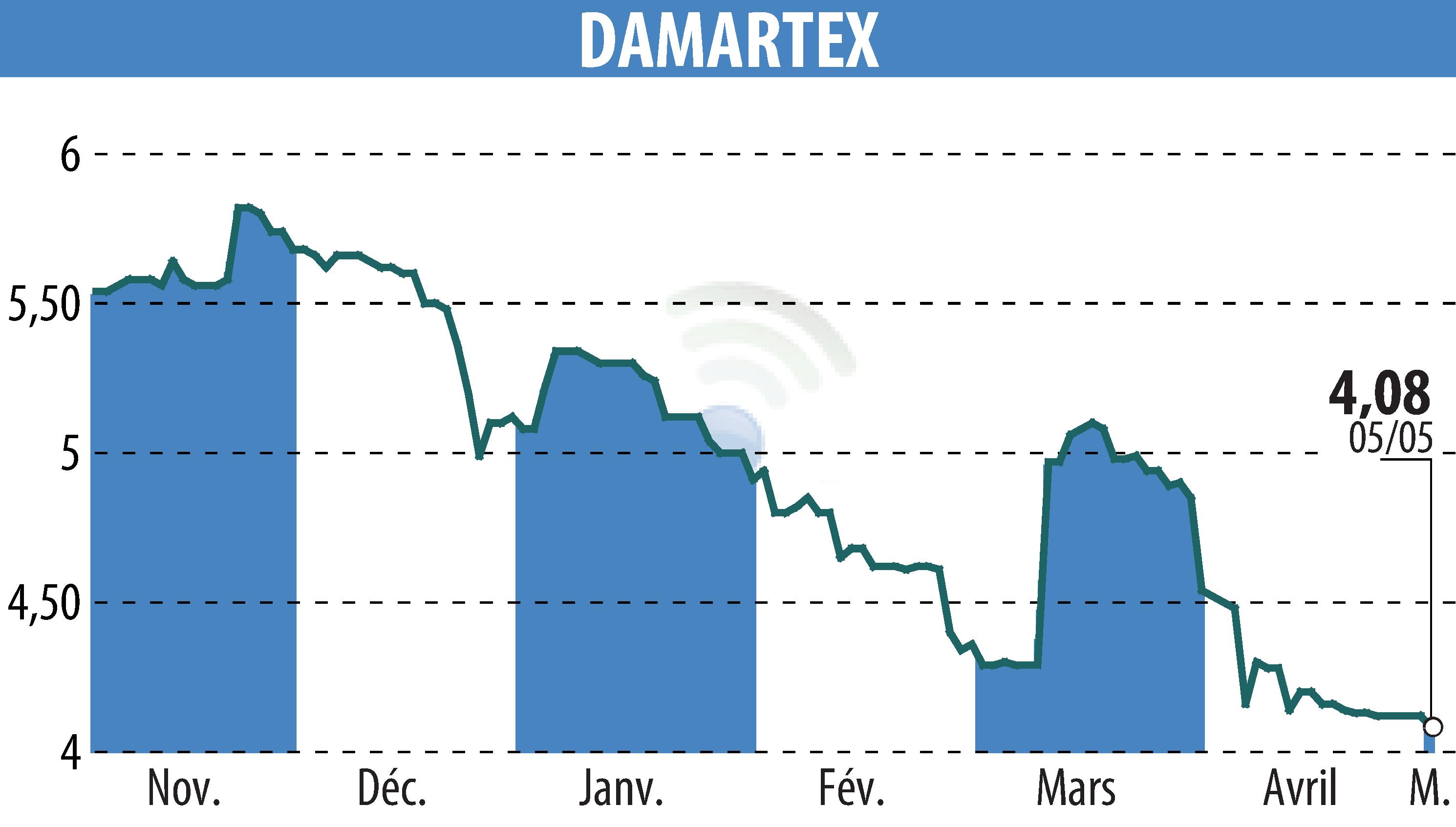 Stock price chart of DAMARTEX (EPA:ALDAR) showing fluctuations.